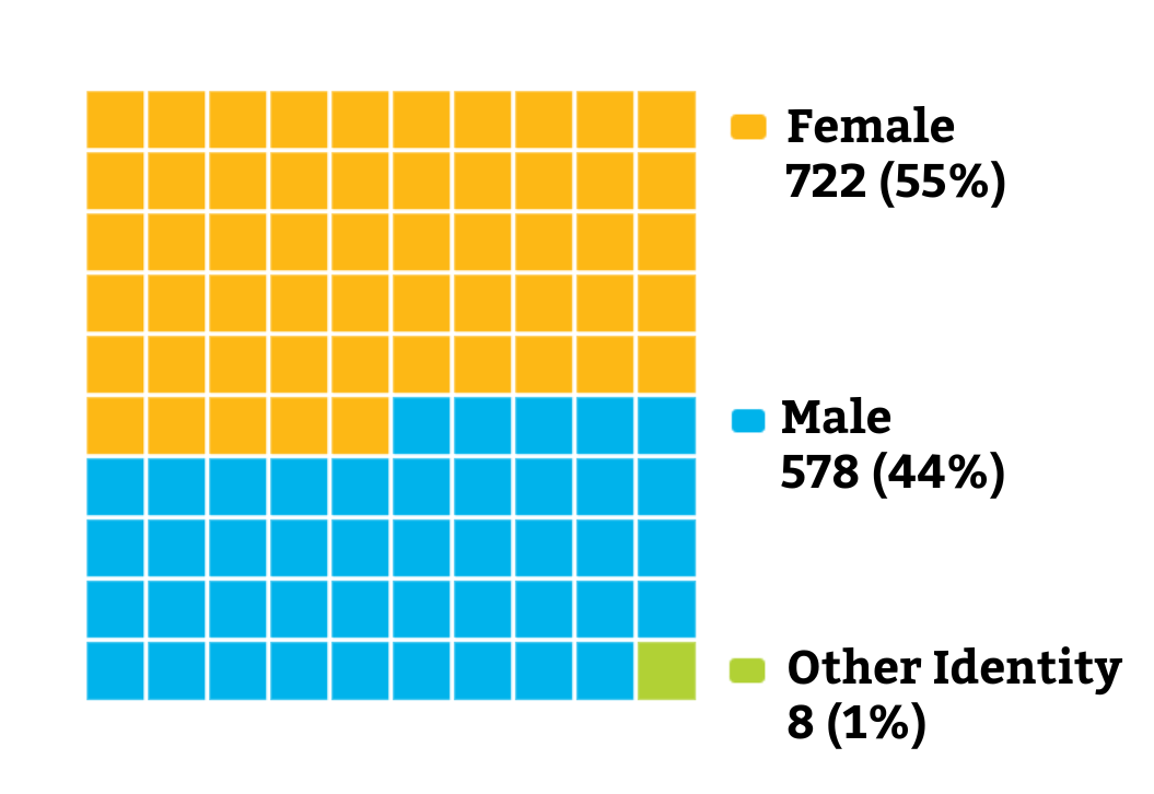 Graphic showing the demographics of faculty by Gender Identity. 722 Female (55%), 578 male (44%), 8 Other Identity (1%).
