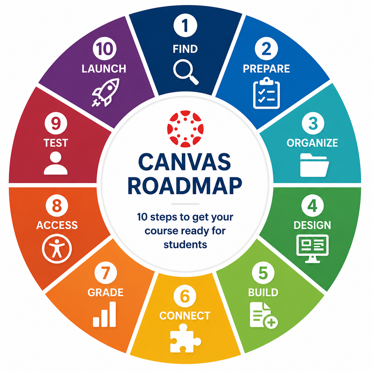 colored wheel with steps to work through canvas