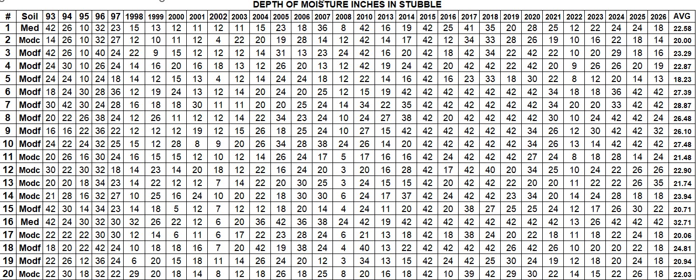 2026 Soil Moisture Survey - Stubble 2026 Soil Moisture Survey Stubble