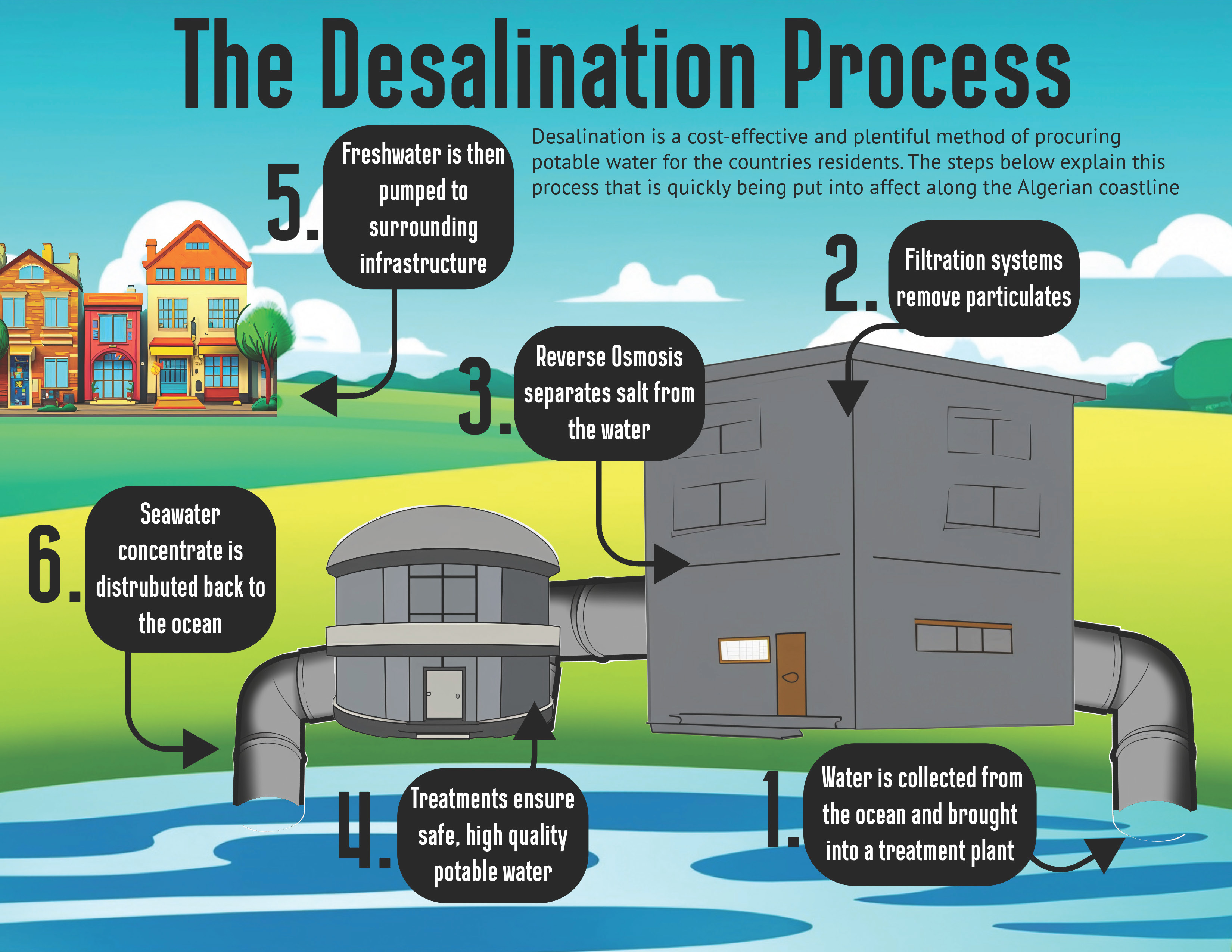 An infographic titled 'The Desalination Process' illustrating the six-step process of converting seawater into potable water. The background features a bright, cartoon-style landscape with a blue sky, rolling green hills, and colorful houses. The main visual elements include a large desalination plant connected to the ocean by pipes. Each numbered step is represented by text bubbles with arrows pointing to relevant parts of the plant: Water is collected from the ocean and brought into a treatment plant. Filtration systems remove particulates from the water. Reverse osmosis separates salt from the water. The treated water undergoes further purification to ensure it is safe and high quality for drinking. Freshwater is then pumped to surrounding infrastructure, depicted by a row of colorful houses. The remaining seawater concentrate is distributed back into the ocean through an outflow pipe. The visual design uses simplified, cartoon-style illustrations to make the desalination process clear and engaging.