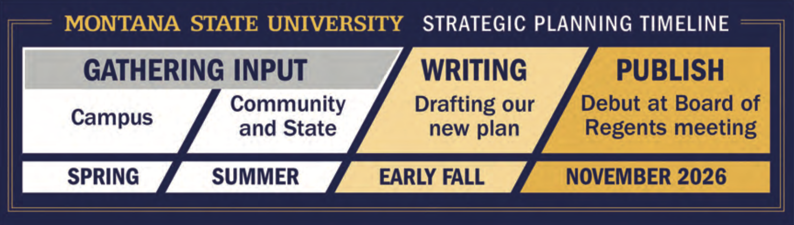Strategic plan timeline Montana State University strategic planning timeline: Gather campus input in spring and community and state input in summer; draft the new plan in early fall; publish and debut the plan at the Board of Regents meeting in November 2026.