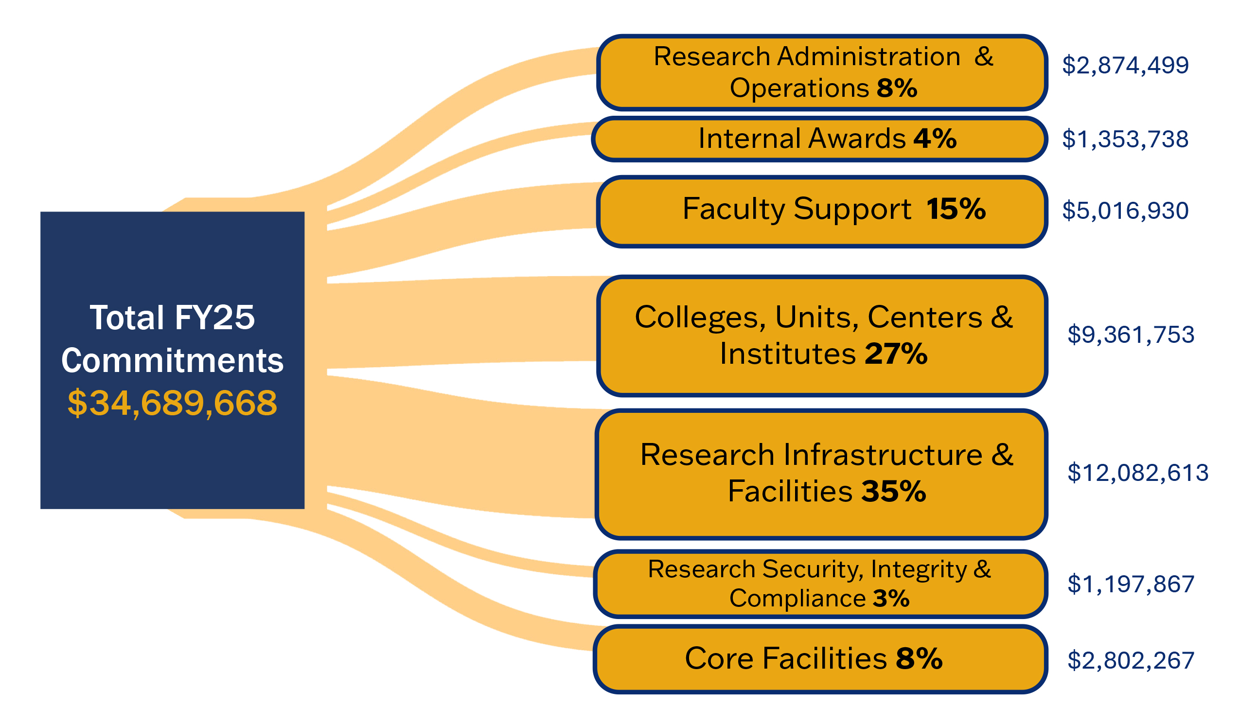 FY25 Commitments A Sankey diagram showing the breakdown of total FY25 commitments totaling $34,689,668. 8% or $2,874,499 went to research administration & operations, 4% or $1,353,738 went to internal awards, 5% or $5,016,930 went to faculty support, 27% or $9,361,753 went to colleges, units, centers & institutes, 35% or $12,082,613 went to research infrastructure & facilities, 3% or $1,197,867 went to research security, integrity & compliance, 8% or $2,802,267 went to core facilities.