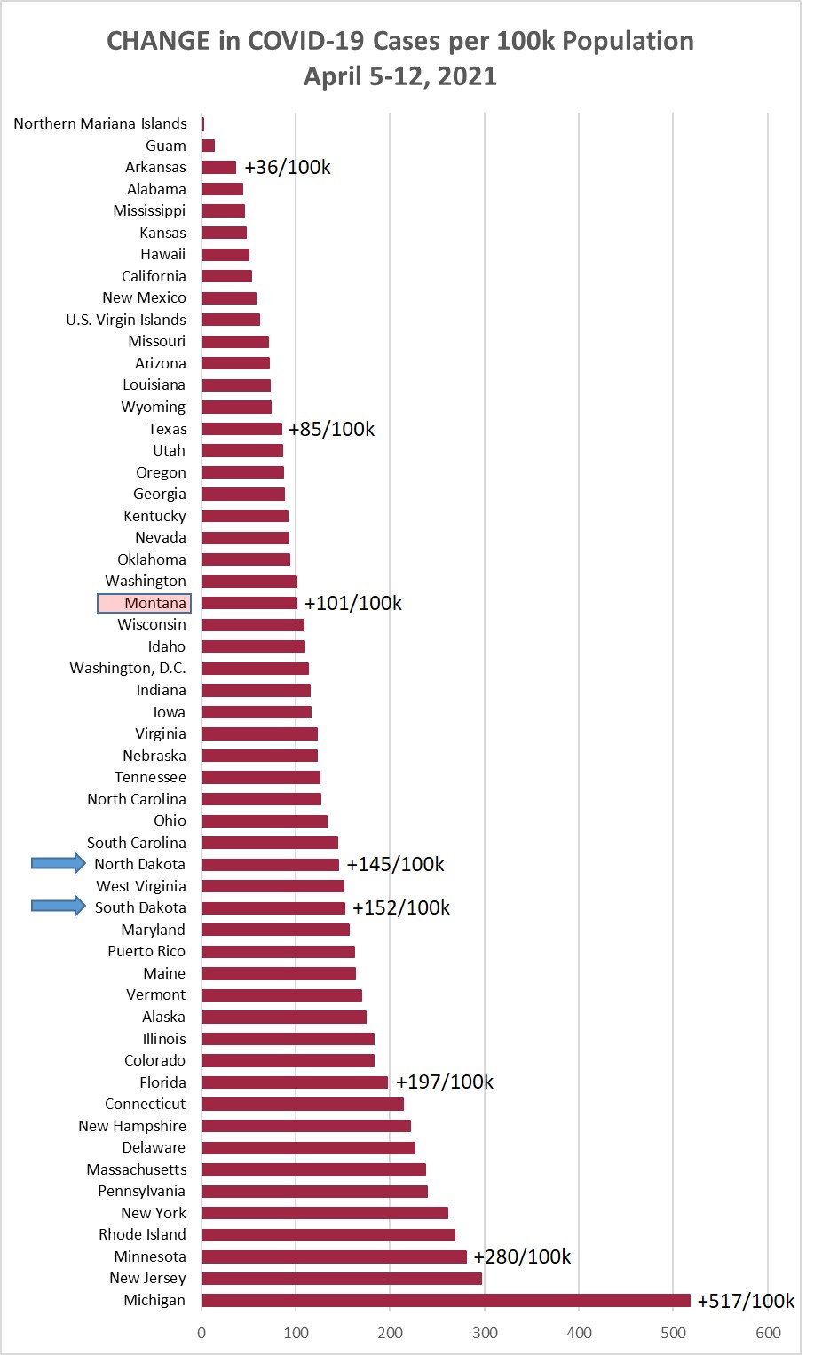 Weekly increment in Covid Cases