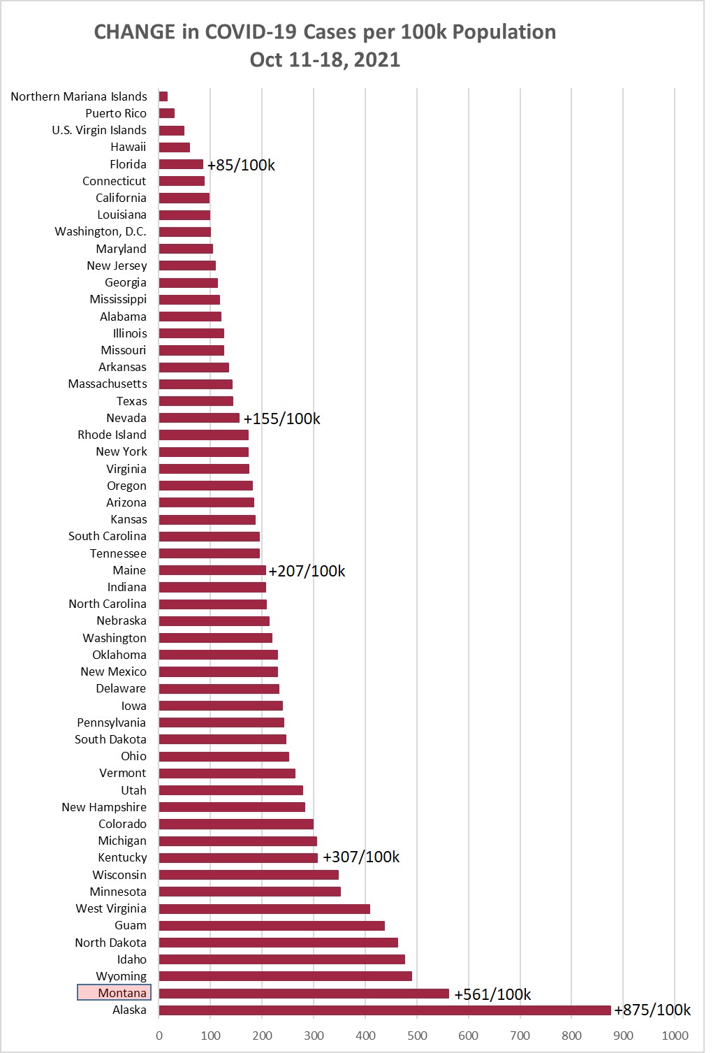 Weekly increment in Covid Cases