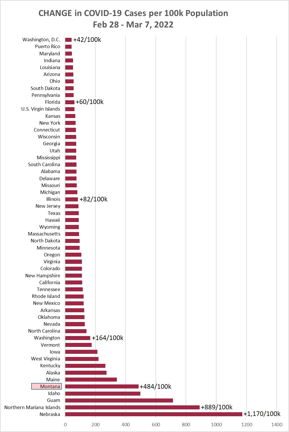 Weekly increment in Covid Cases