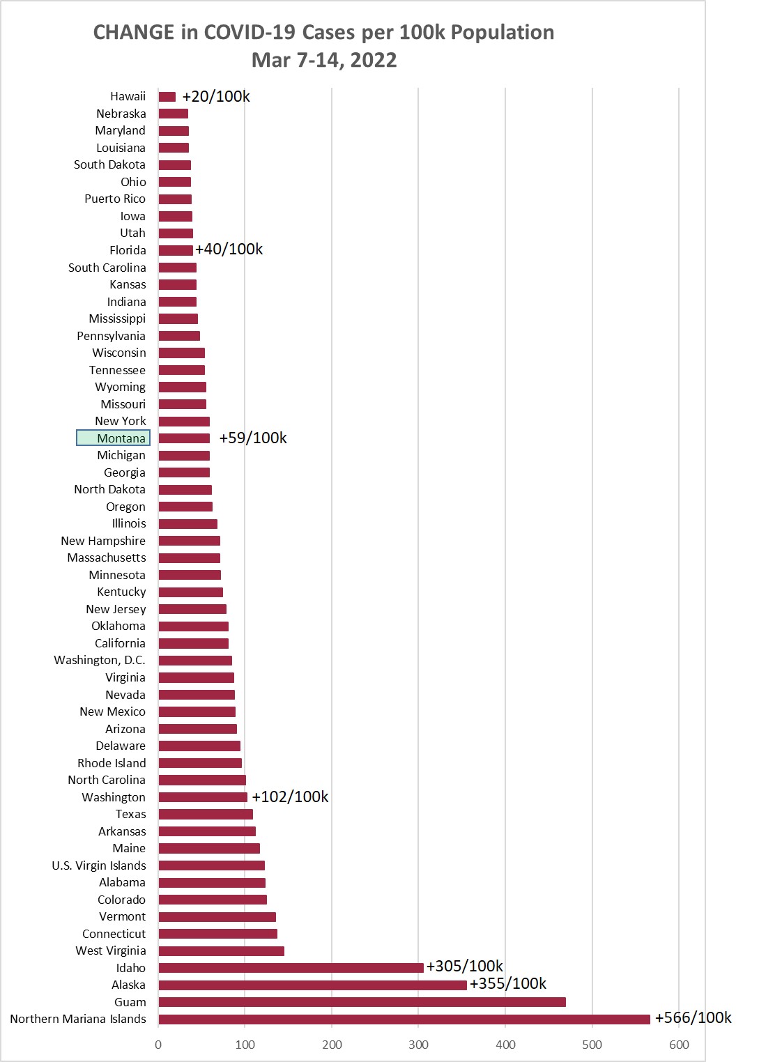 Weekly increment in Covid Cases