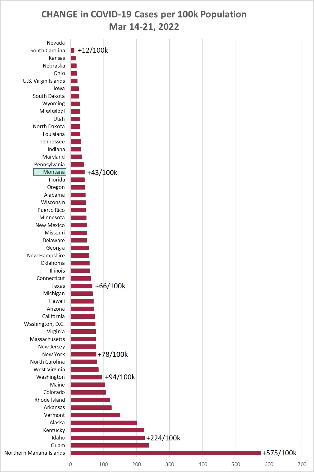 Weekly increment in Covid Cases