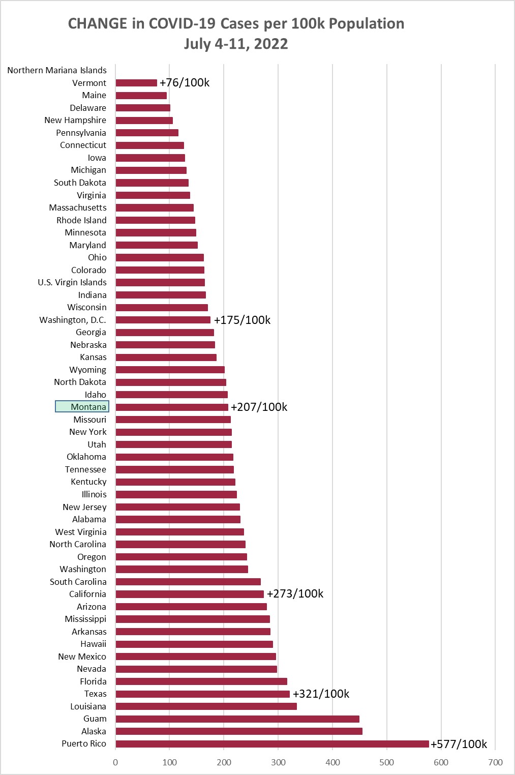 Weekly increment in Covid Cases