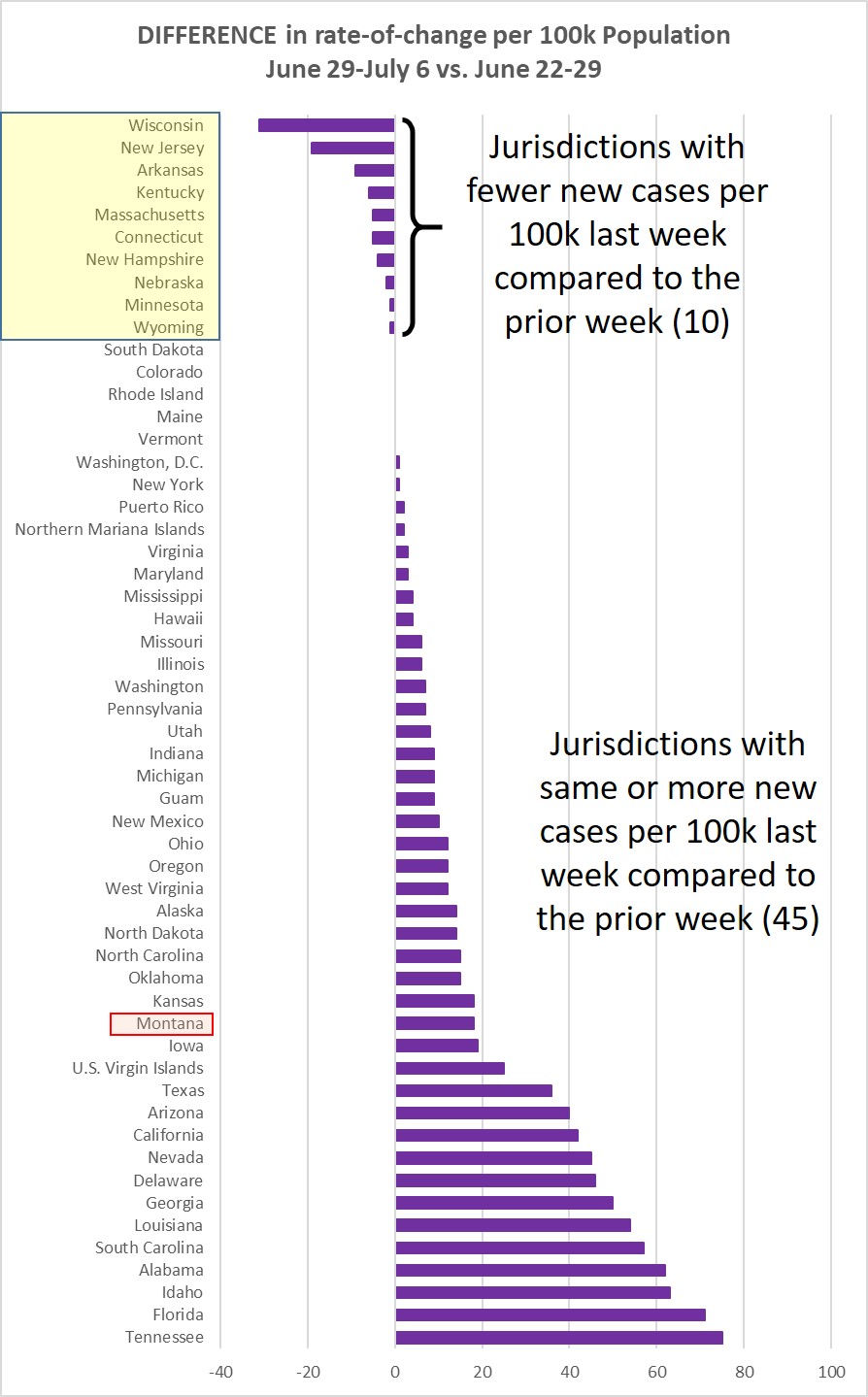 Weekly increase compared to prior week