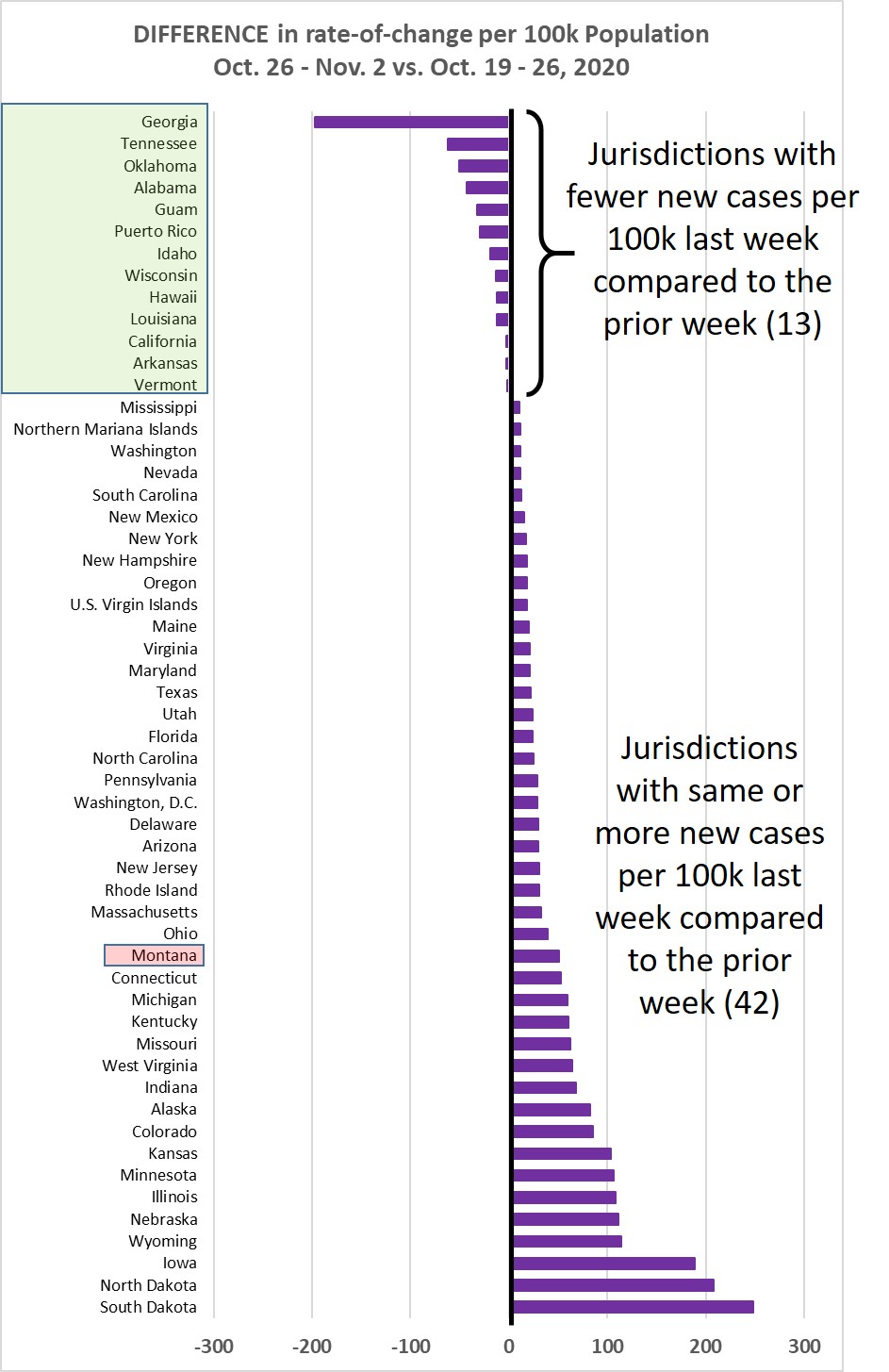 Weekly increase compared to prior week