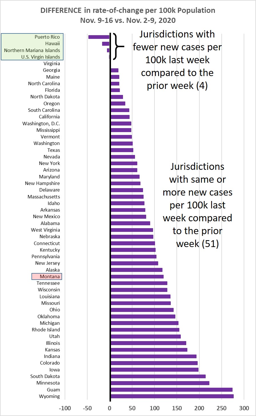 Weekly increase compared to prior week