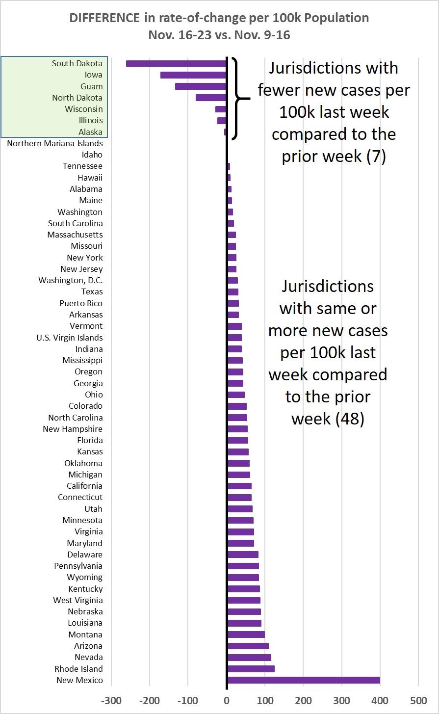 Weekly increase compared to prior week