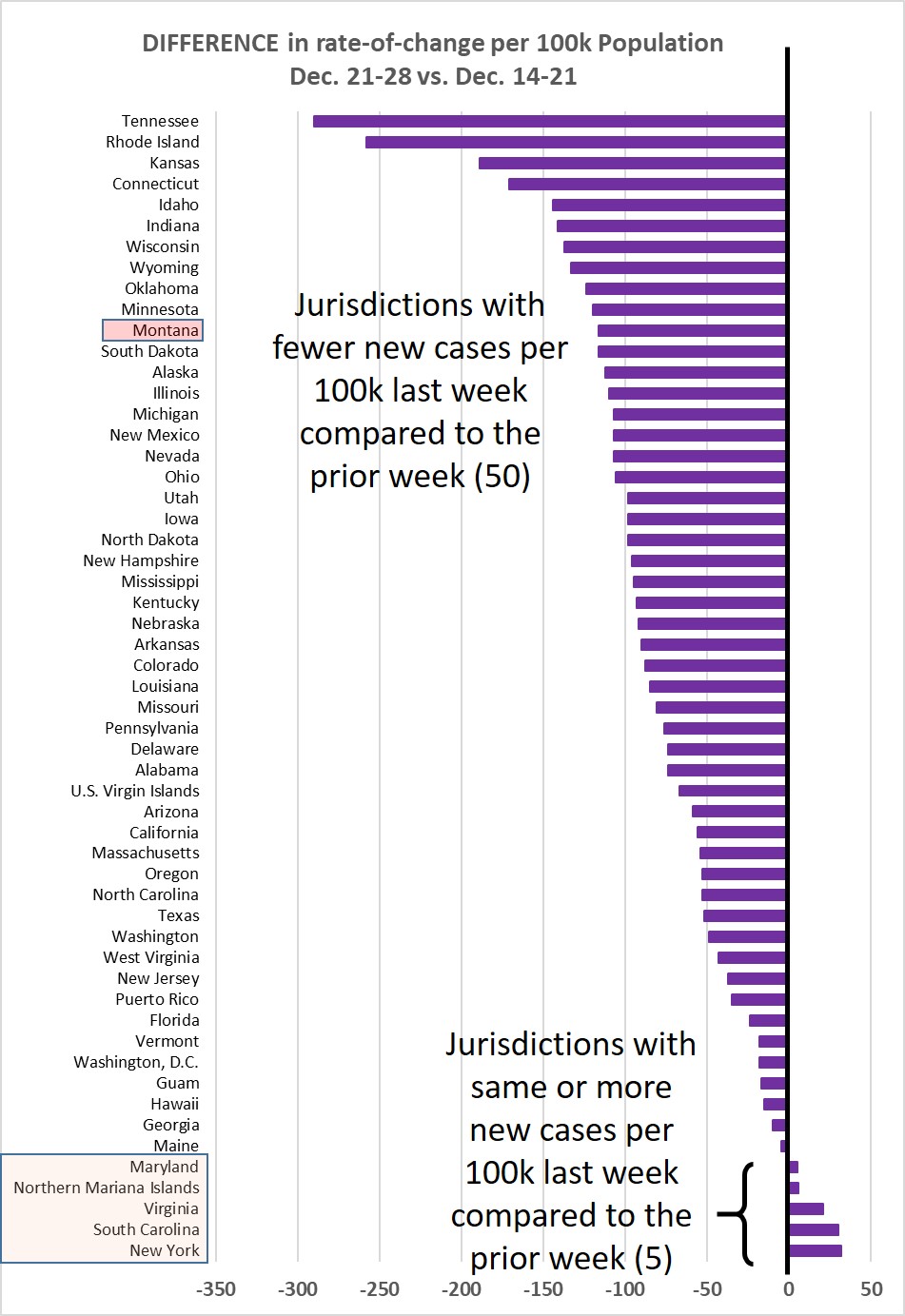 Weekly increase compared to prior week