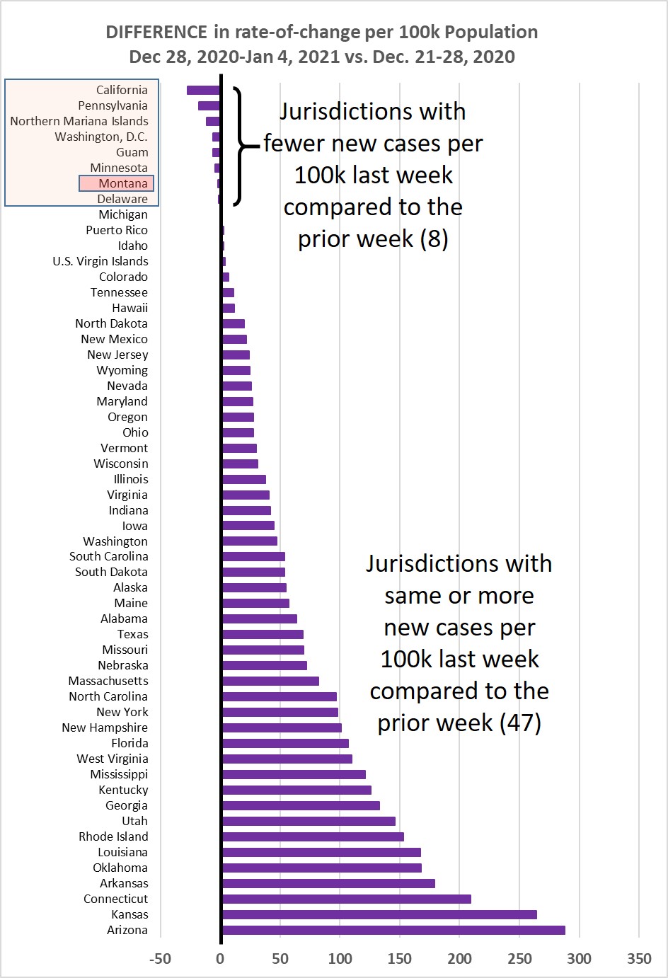 Weekly increase compared to prior week