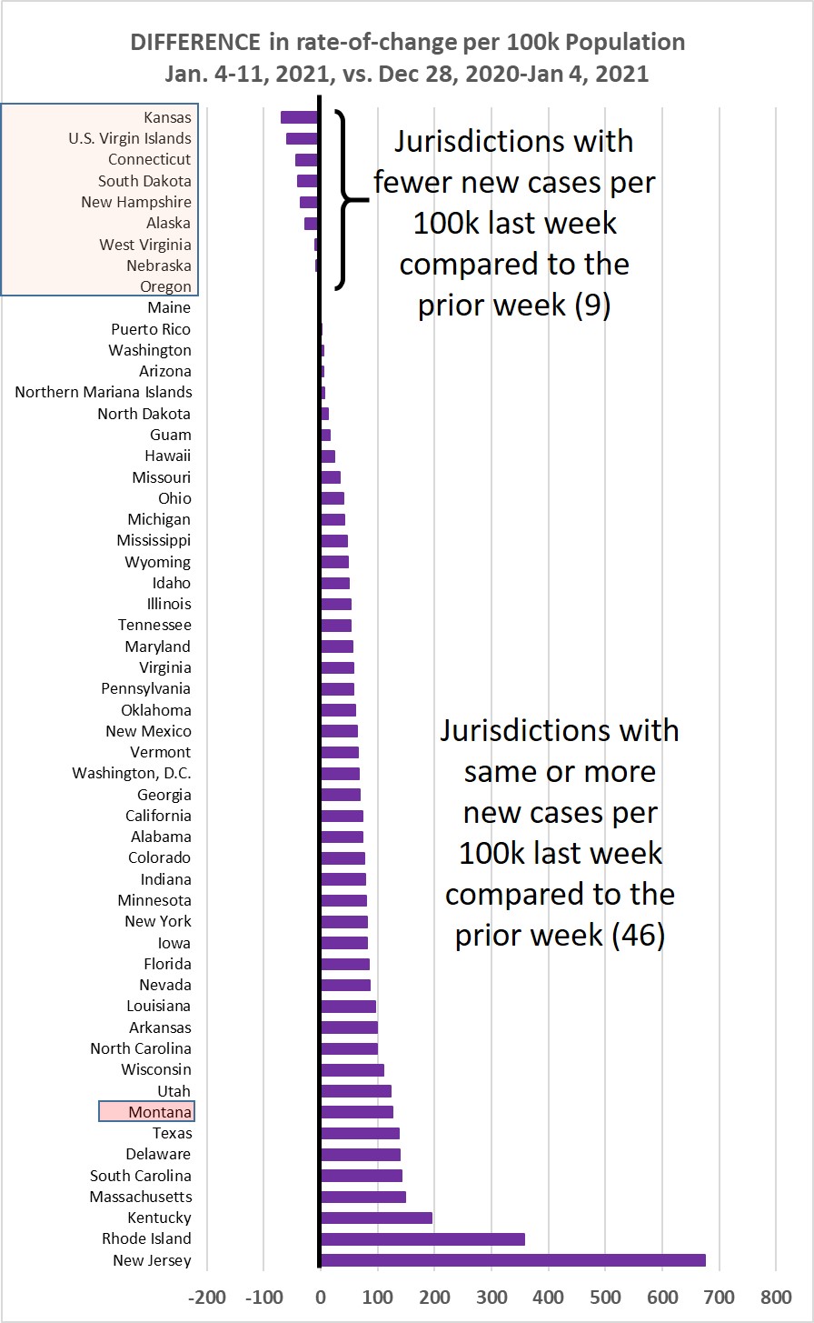 Weekly increase compared to prior week