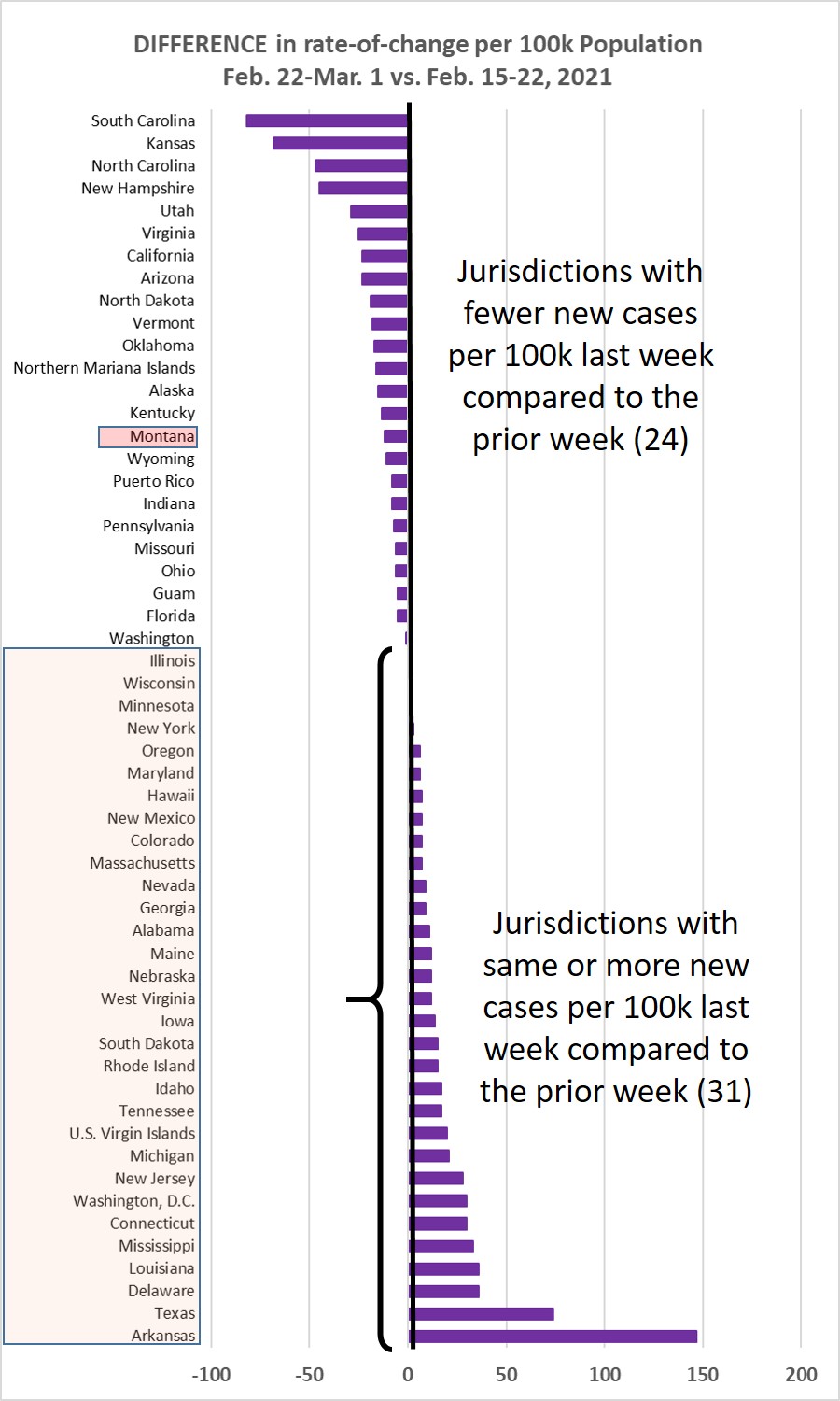 Weekly increase compared to prior week