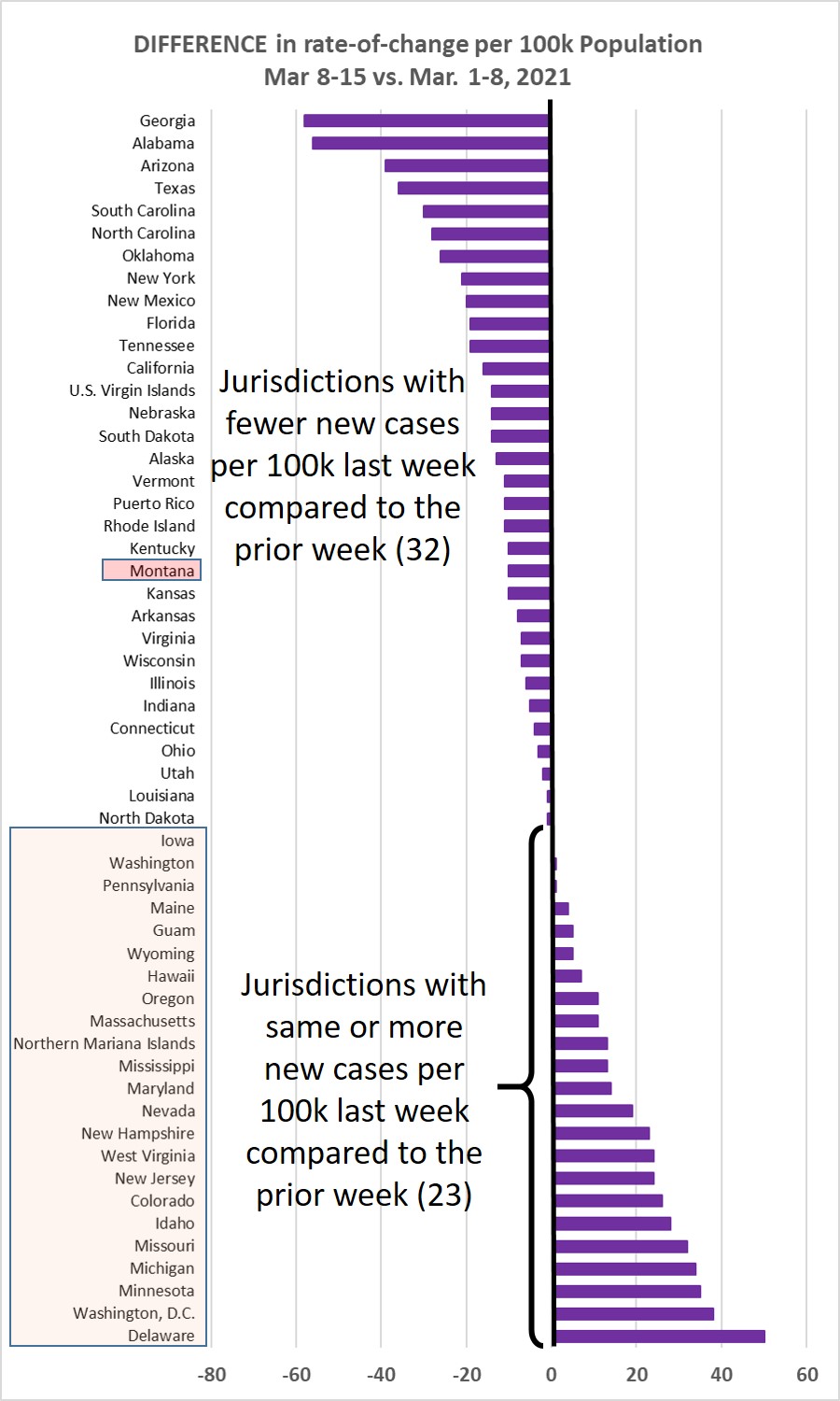 Weekly increase compared to prior week
