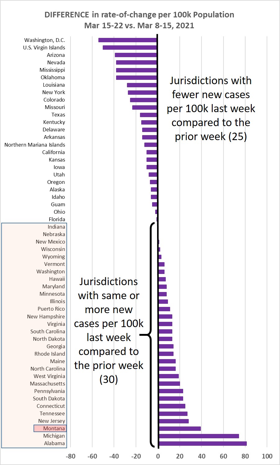 Weekly increase compared to prior week