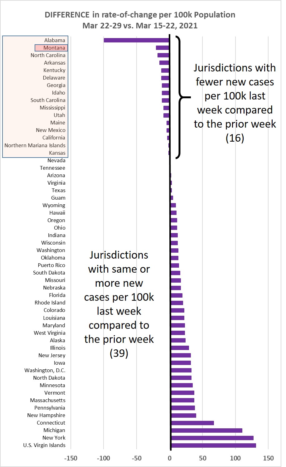 Weekly increase compared to prior week