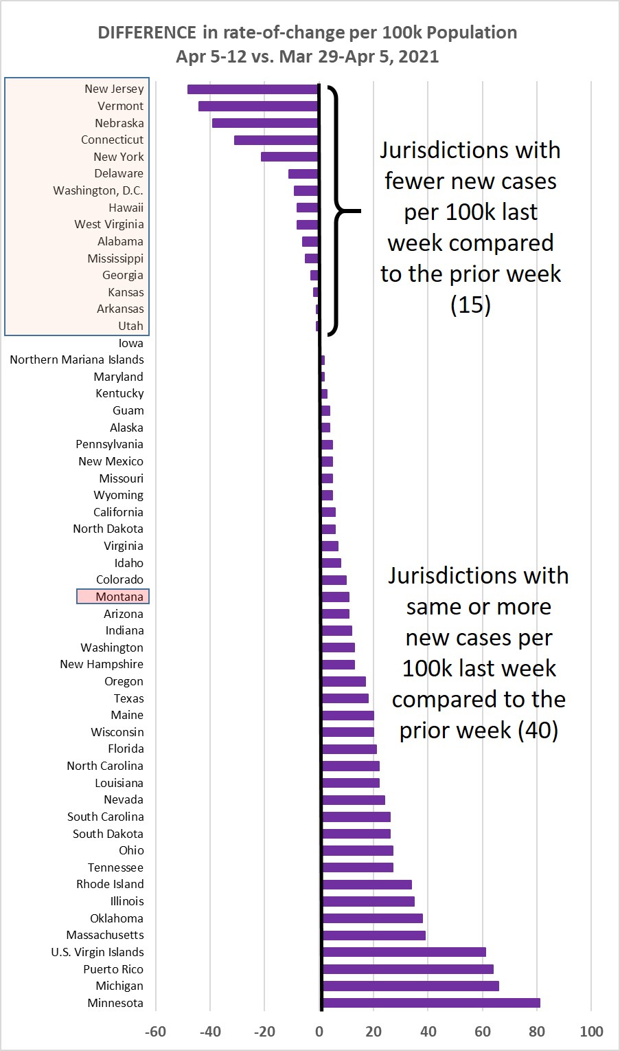 Weekly increase compared to prior week