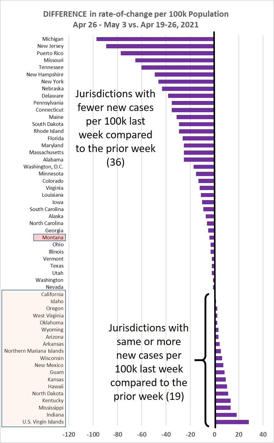 Weekly increase compared to prior week