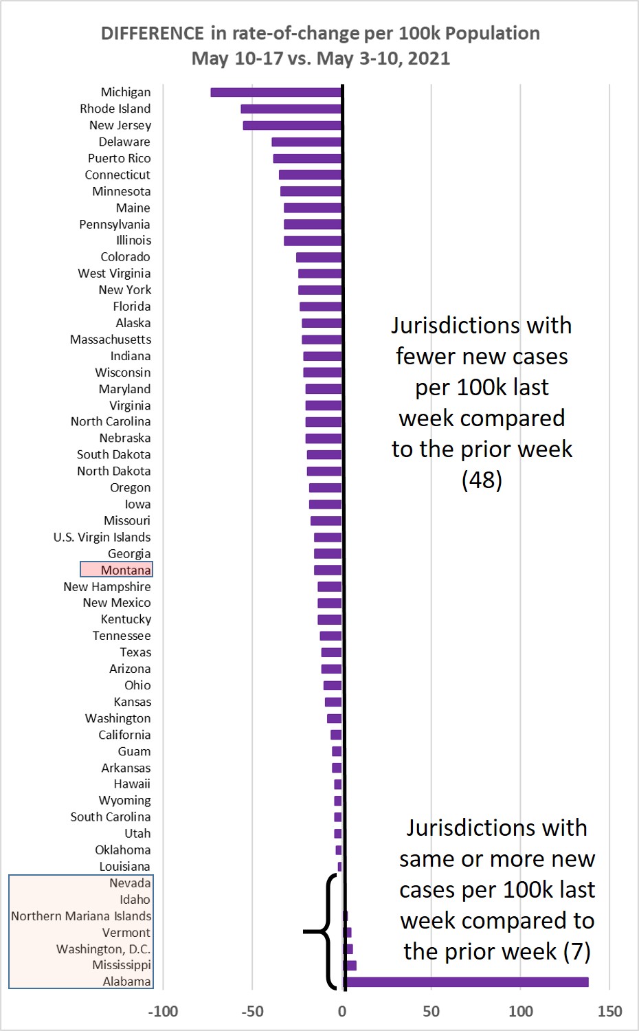 Weekly increase compared to prior week