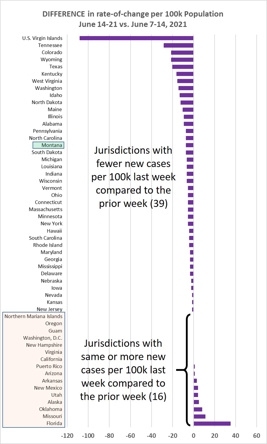 Weekly increase compared to prior week