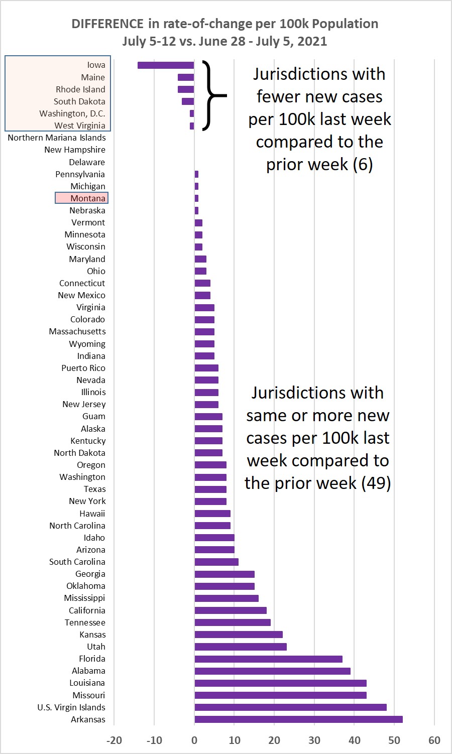 Weekly increase compared to prior week