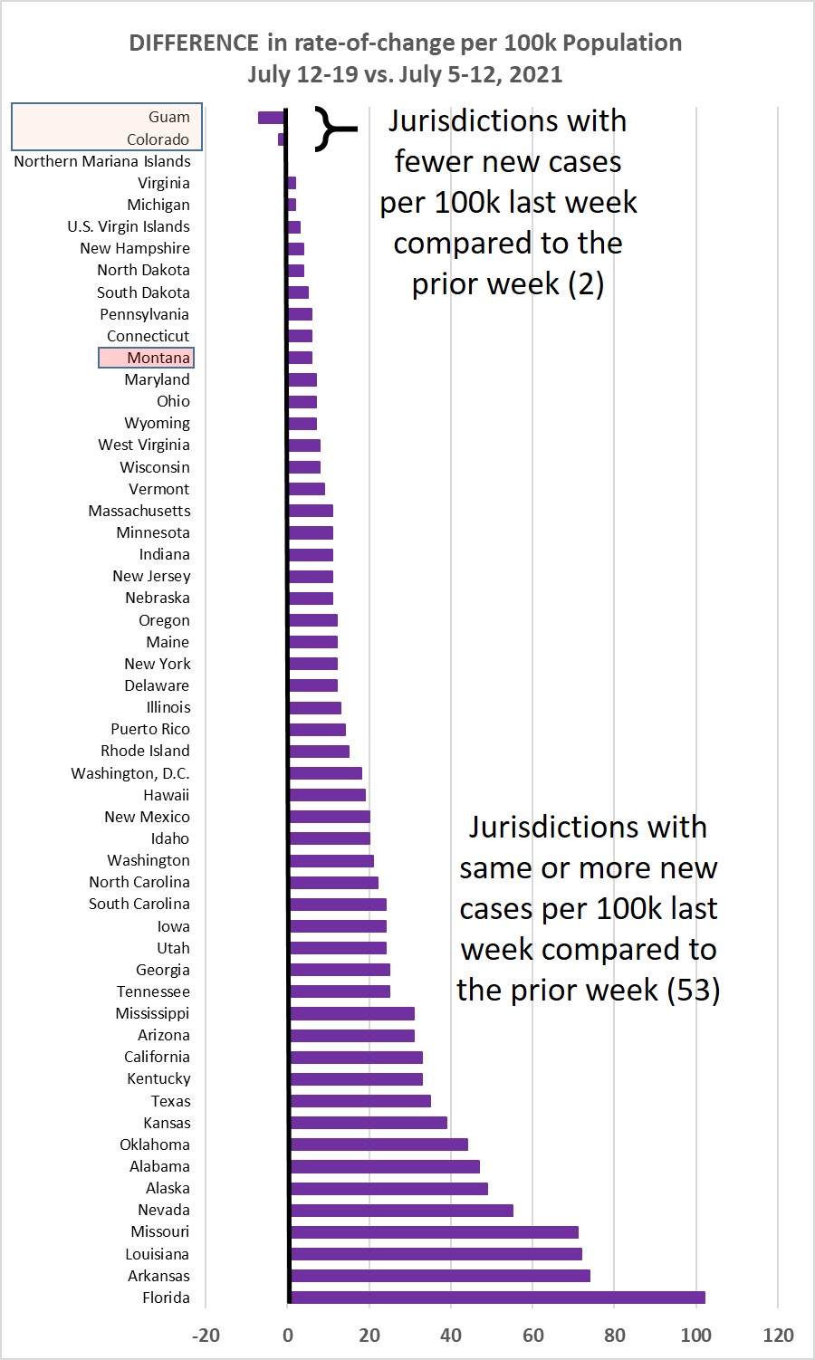 Weekly increase compared to prior week