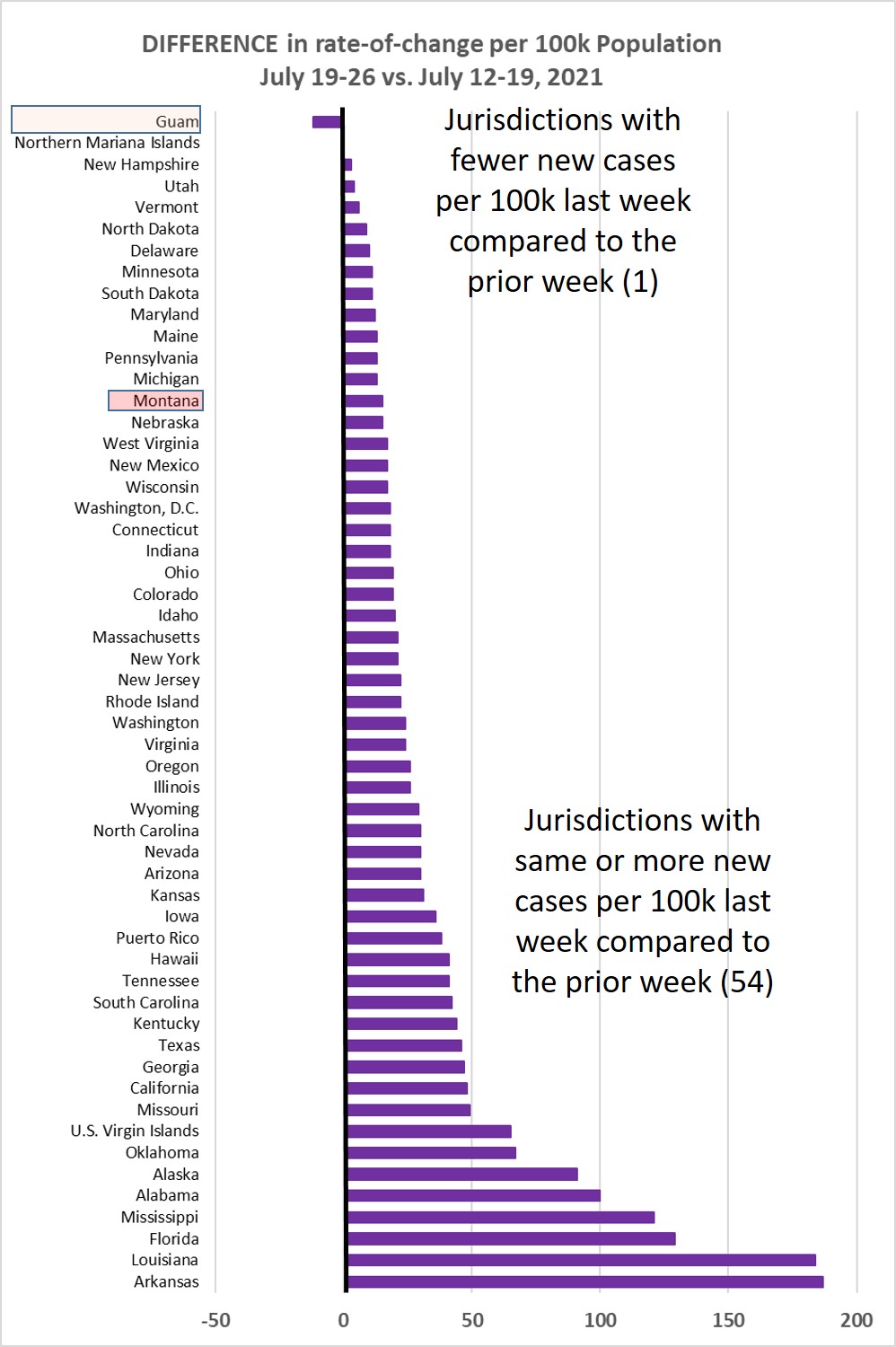 Weekly increase compared to prior week