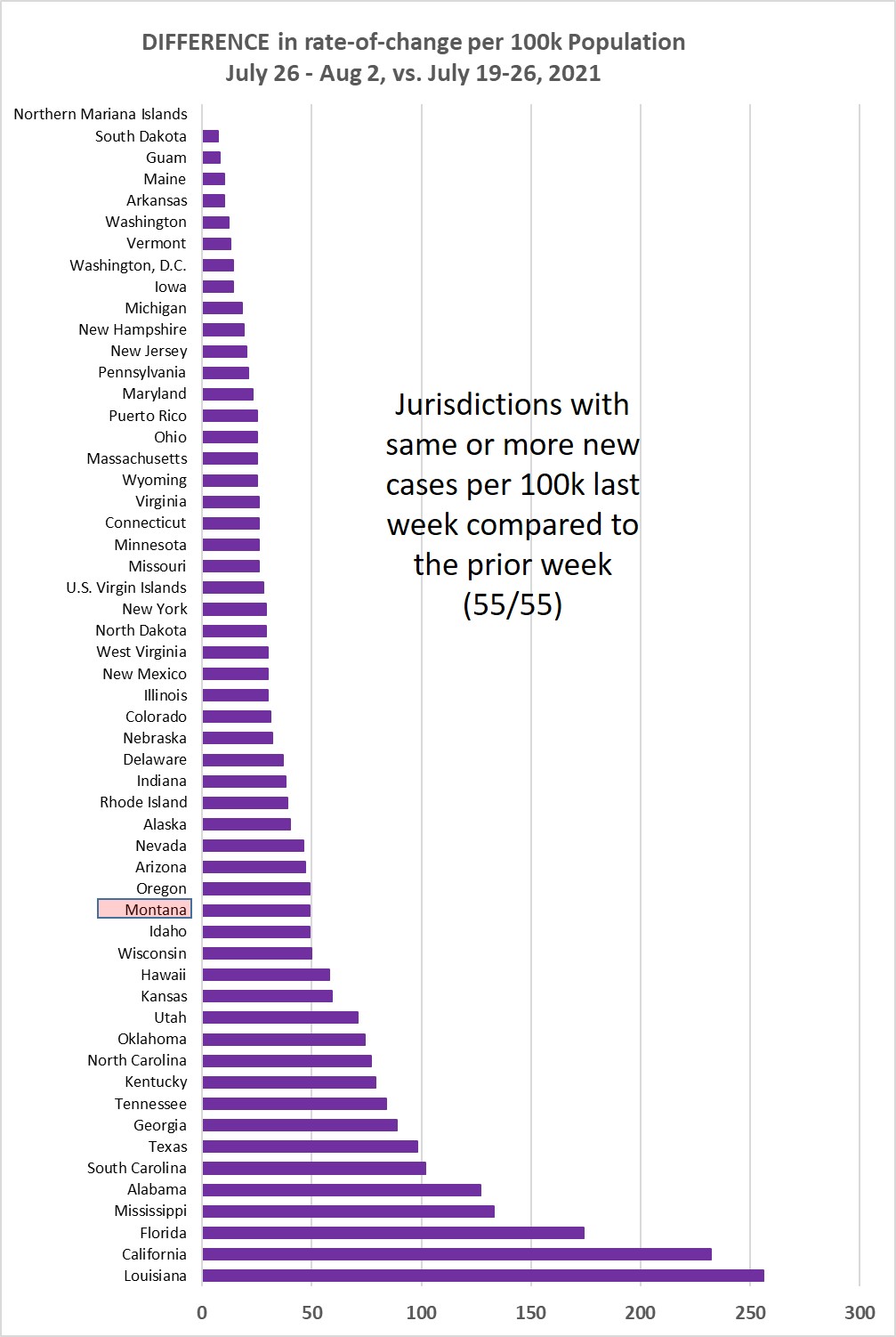 Weekly increase compared to prior week