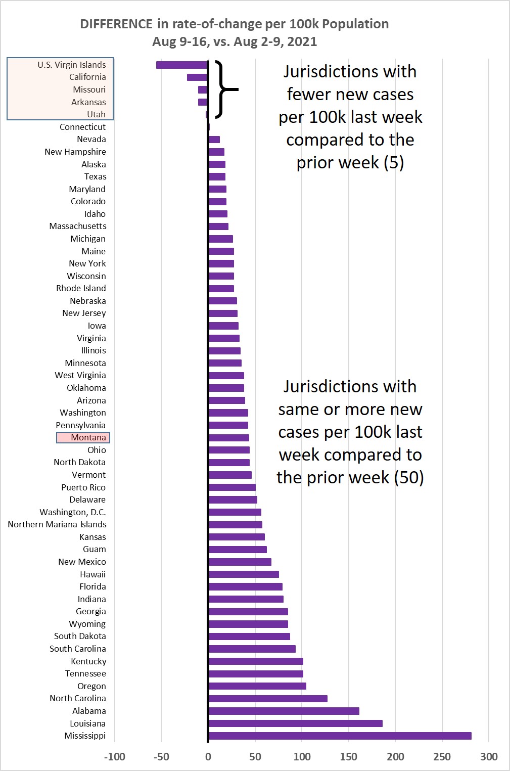Weekly increase compared to prior week