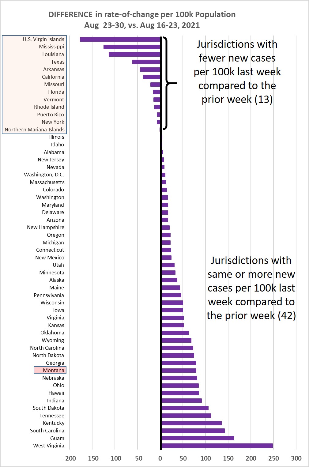 Weekly increase compared to prior week