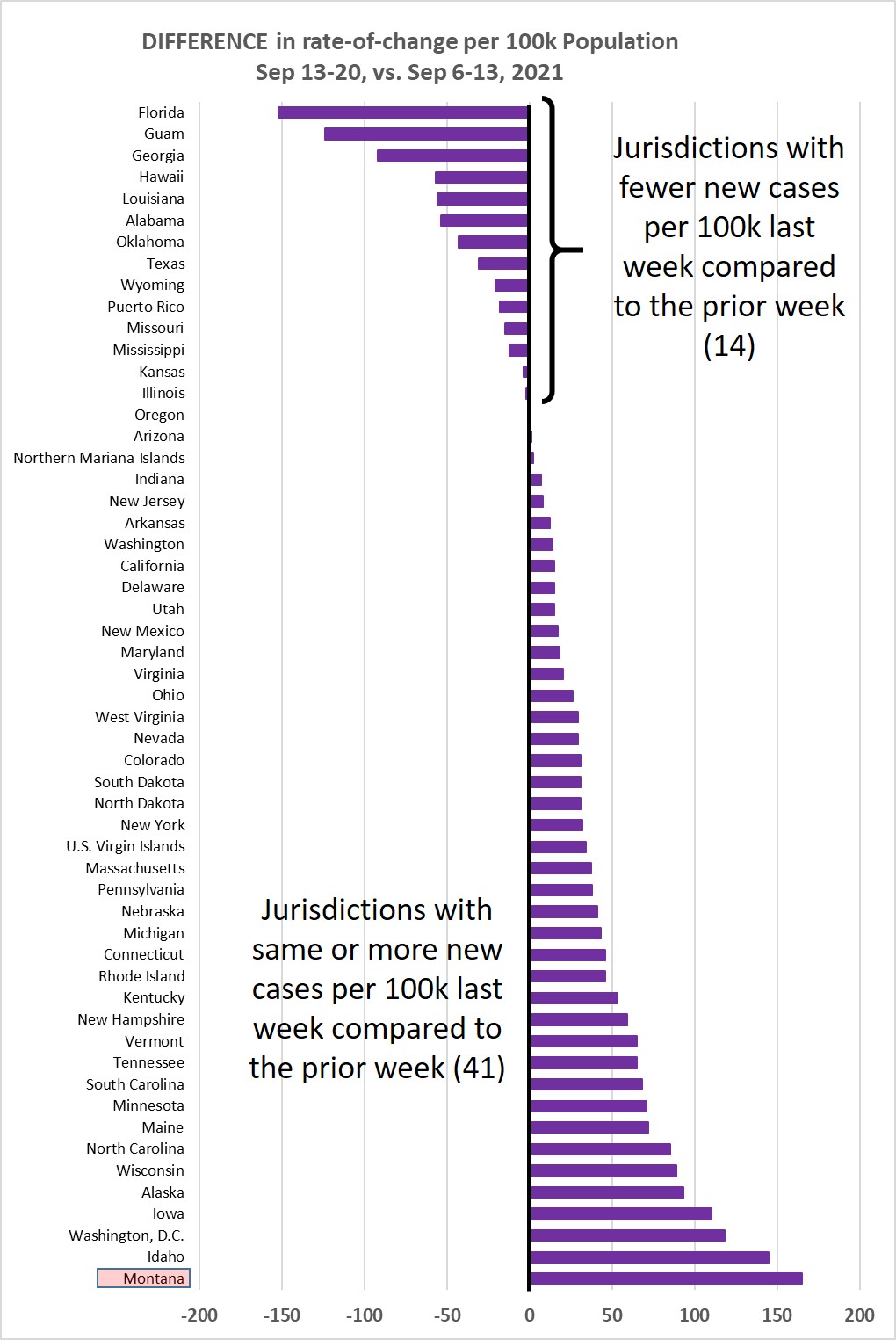 Weekly increase compared to prior week
