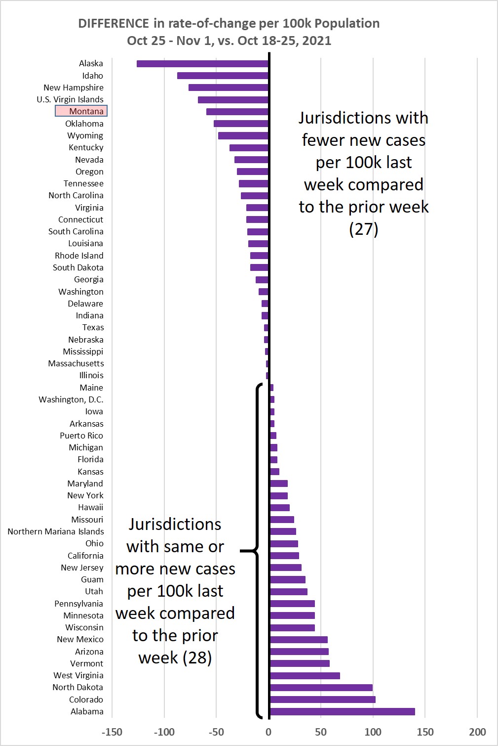 Weekly increase compared to prior week