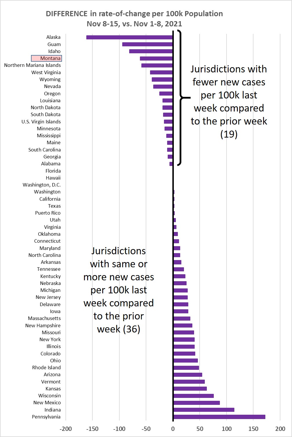 Weekly increase compared to prior week