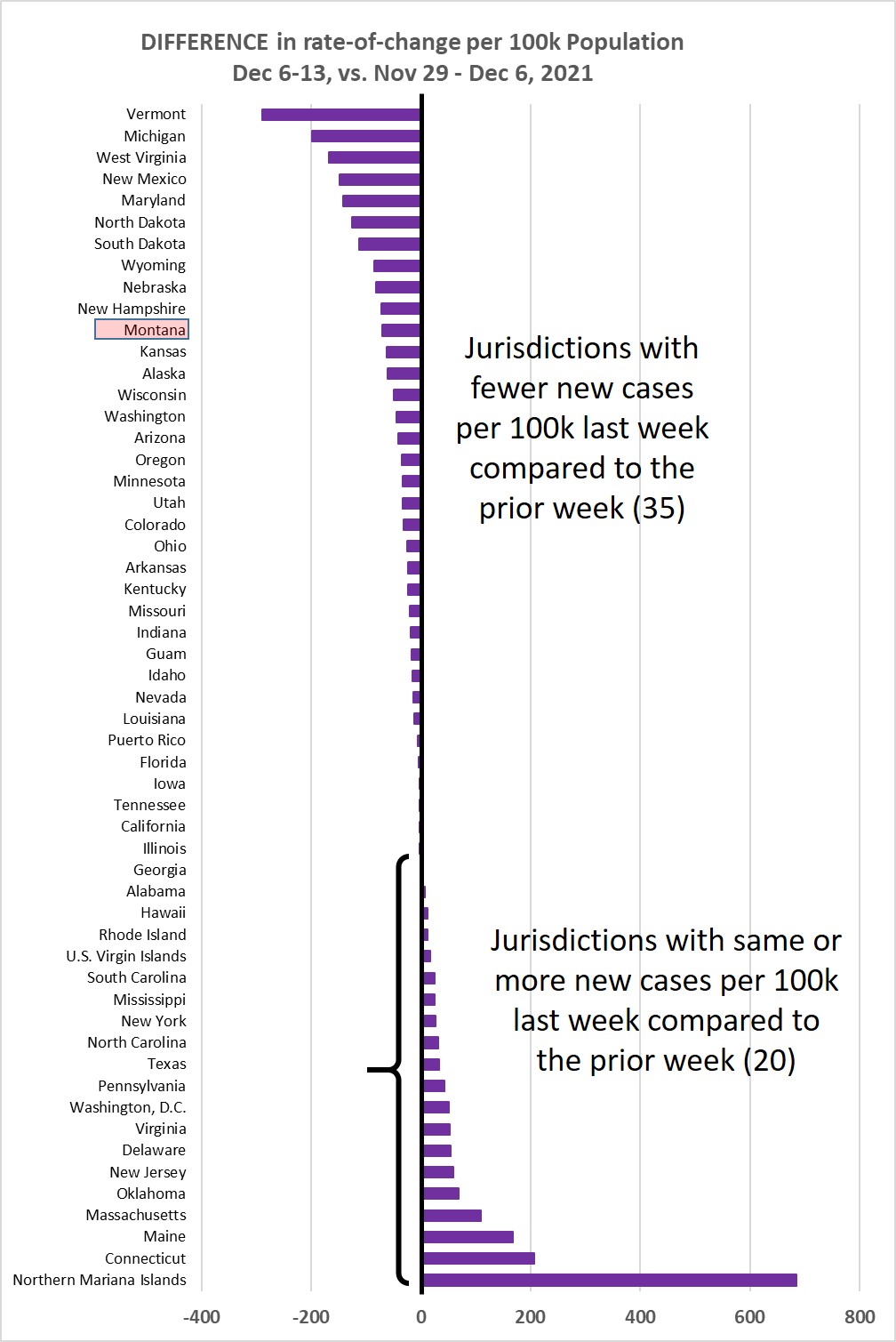 Weekly increase compared to prior week