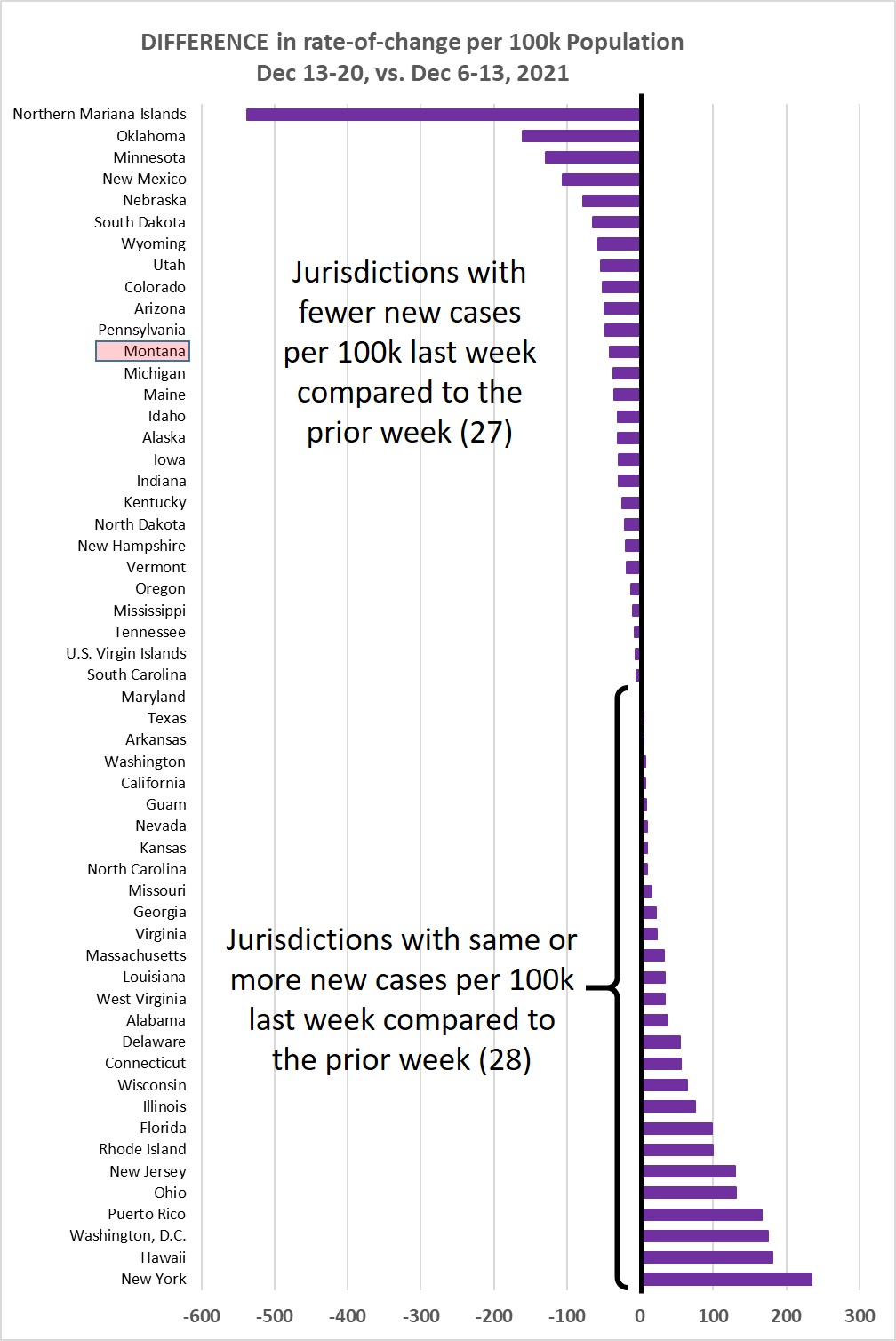 Weekly increase compared to prior week