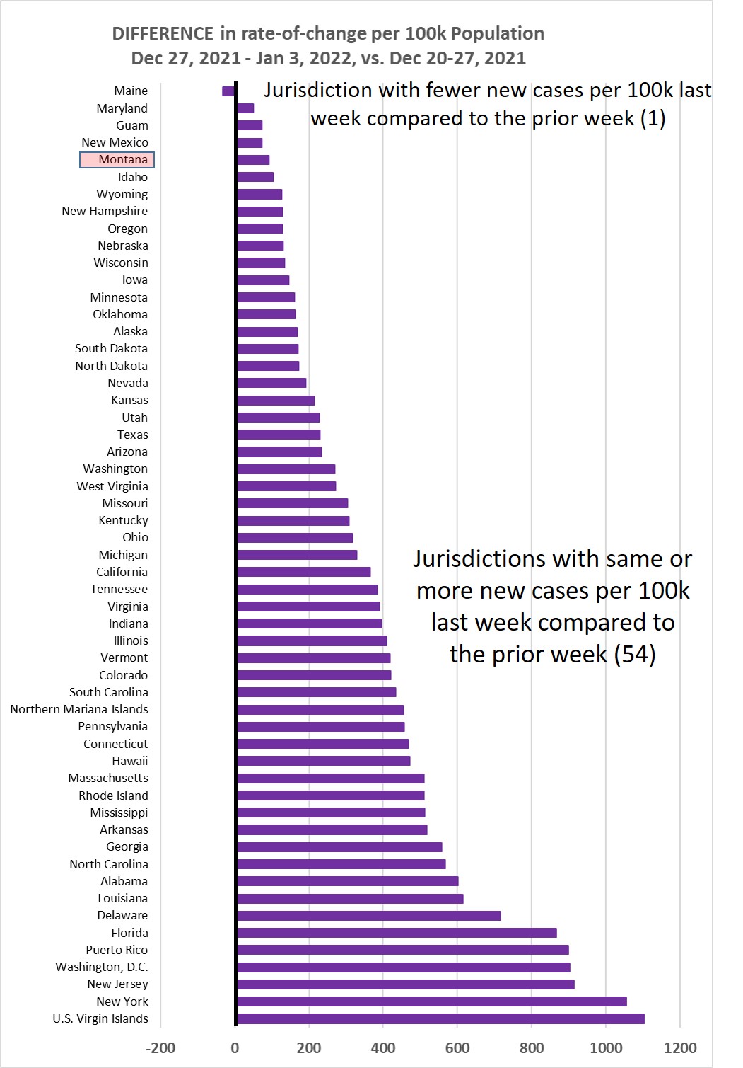 Weekly increase compared to prior week