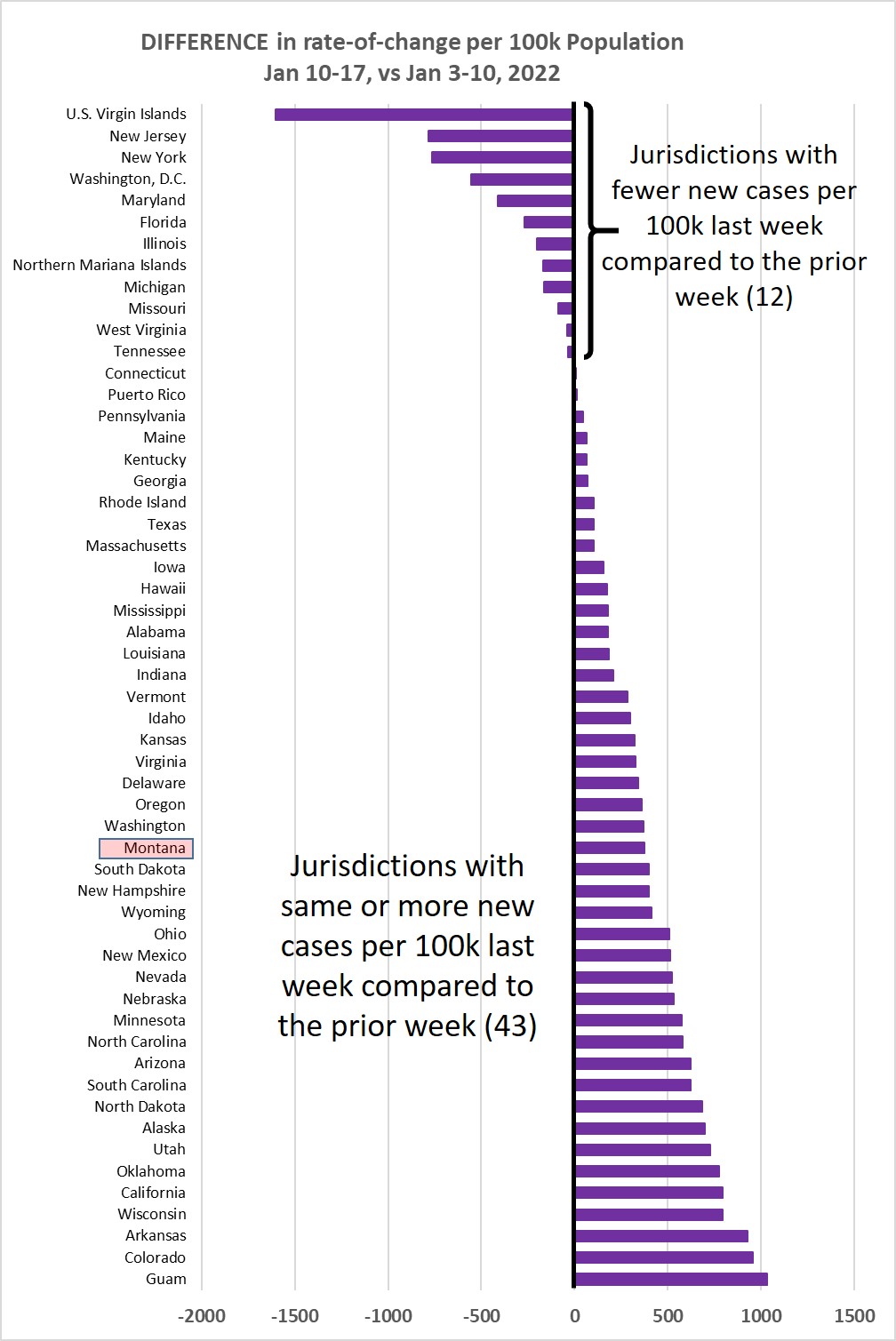 Weekly increase compared to prior week