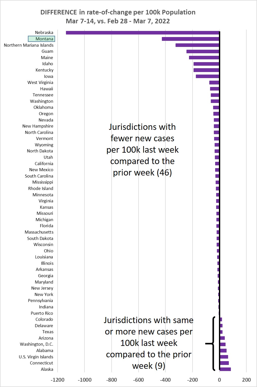 Weekly increase compared to prior week