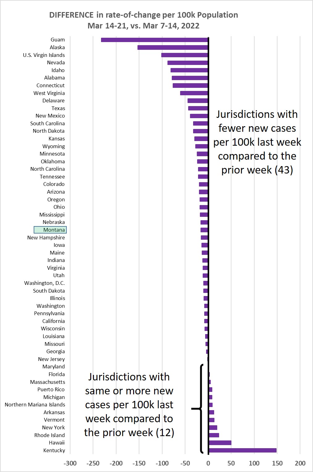 Weekly increase compared to prior week