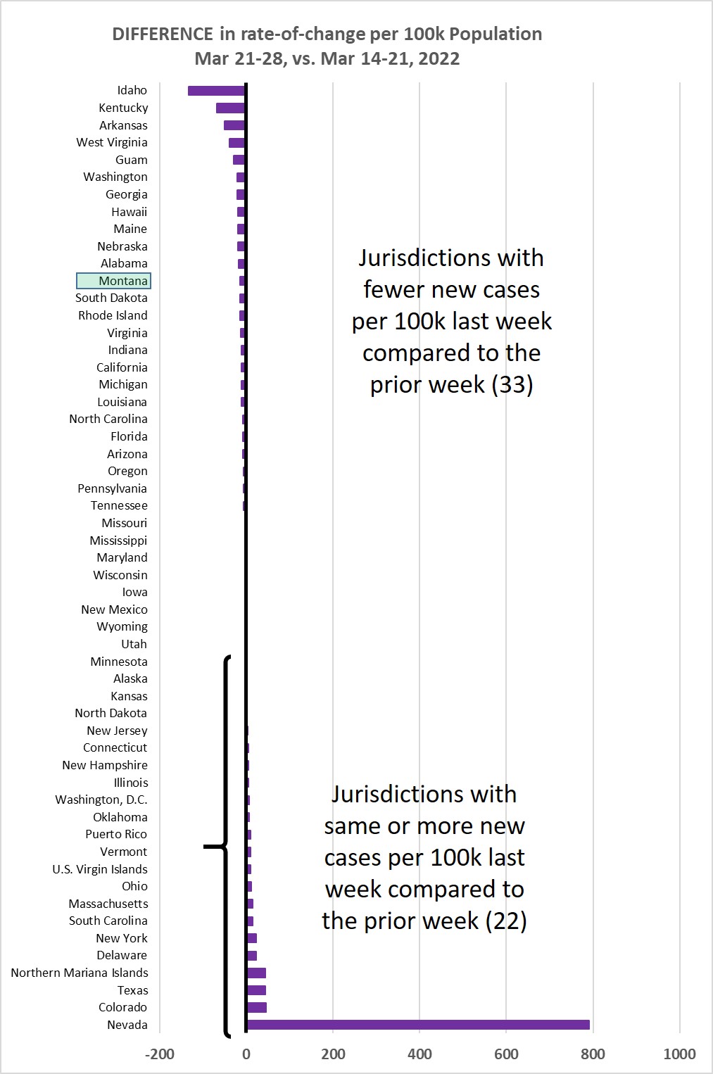 Weekly increase compared to prior week