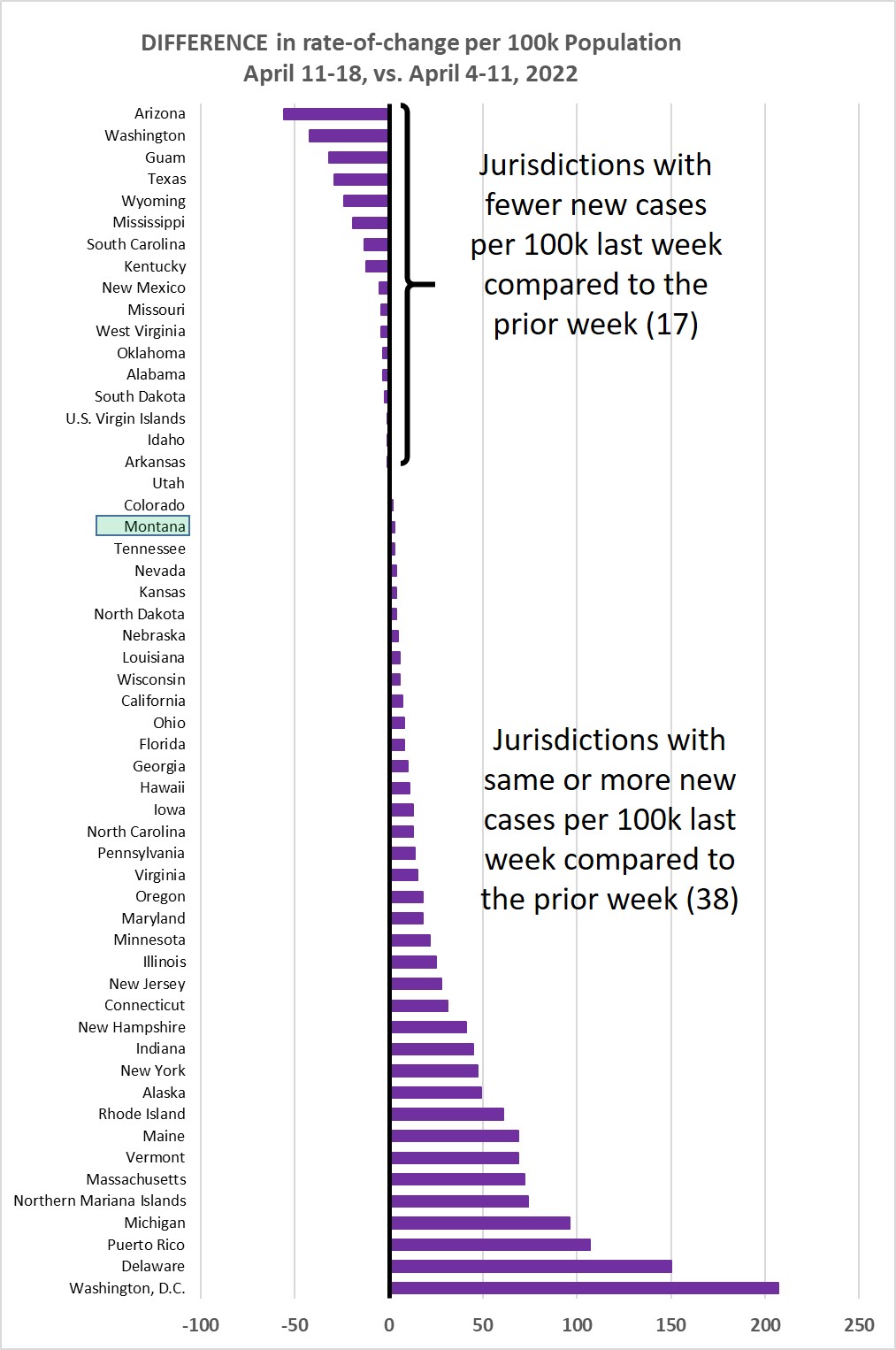 Weekly increase compared to prior week