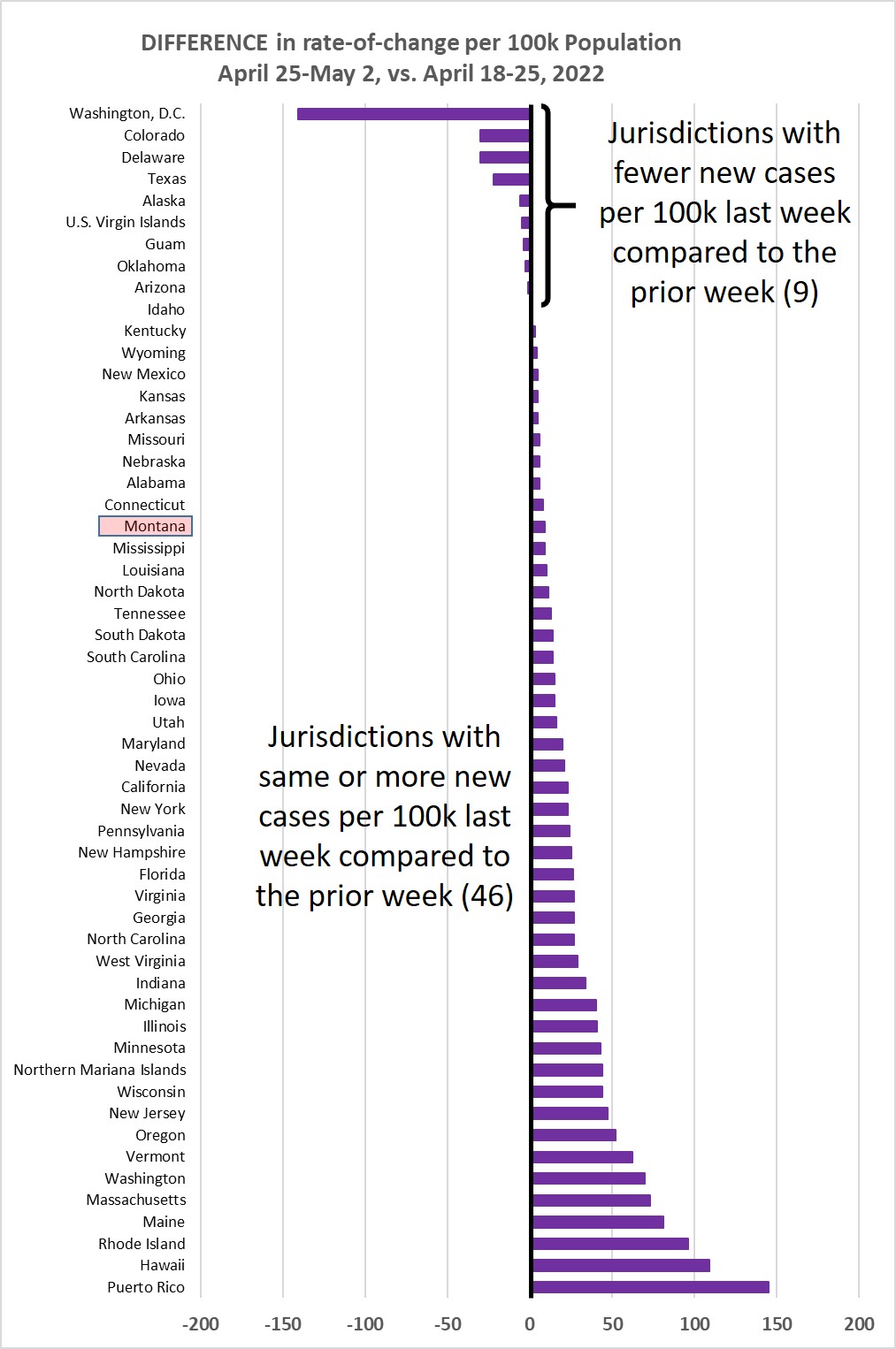 Weekly increase compared to prior week