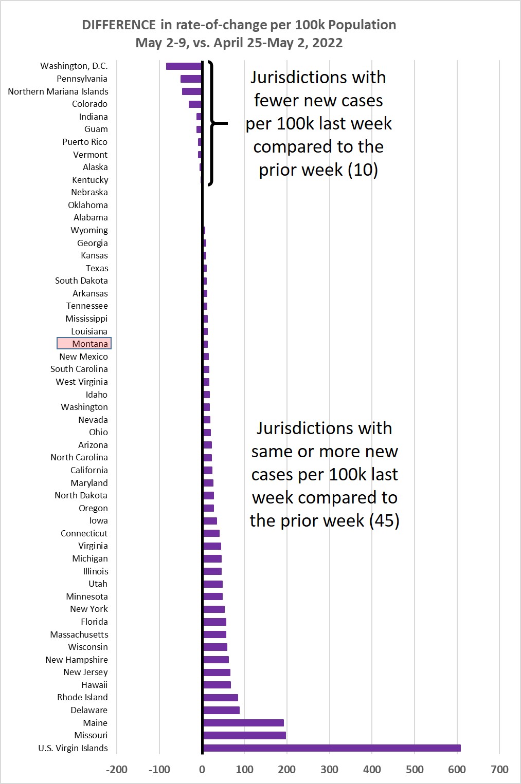 Weekly increase compared to prior week