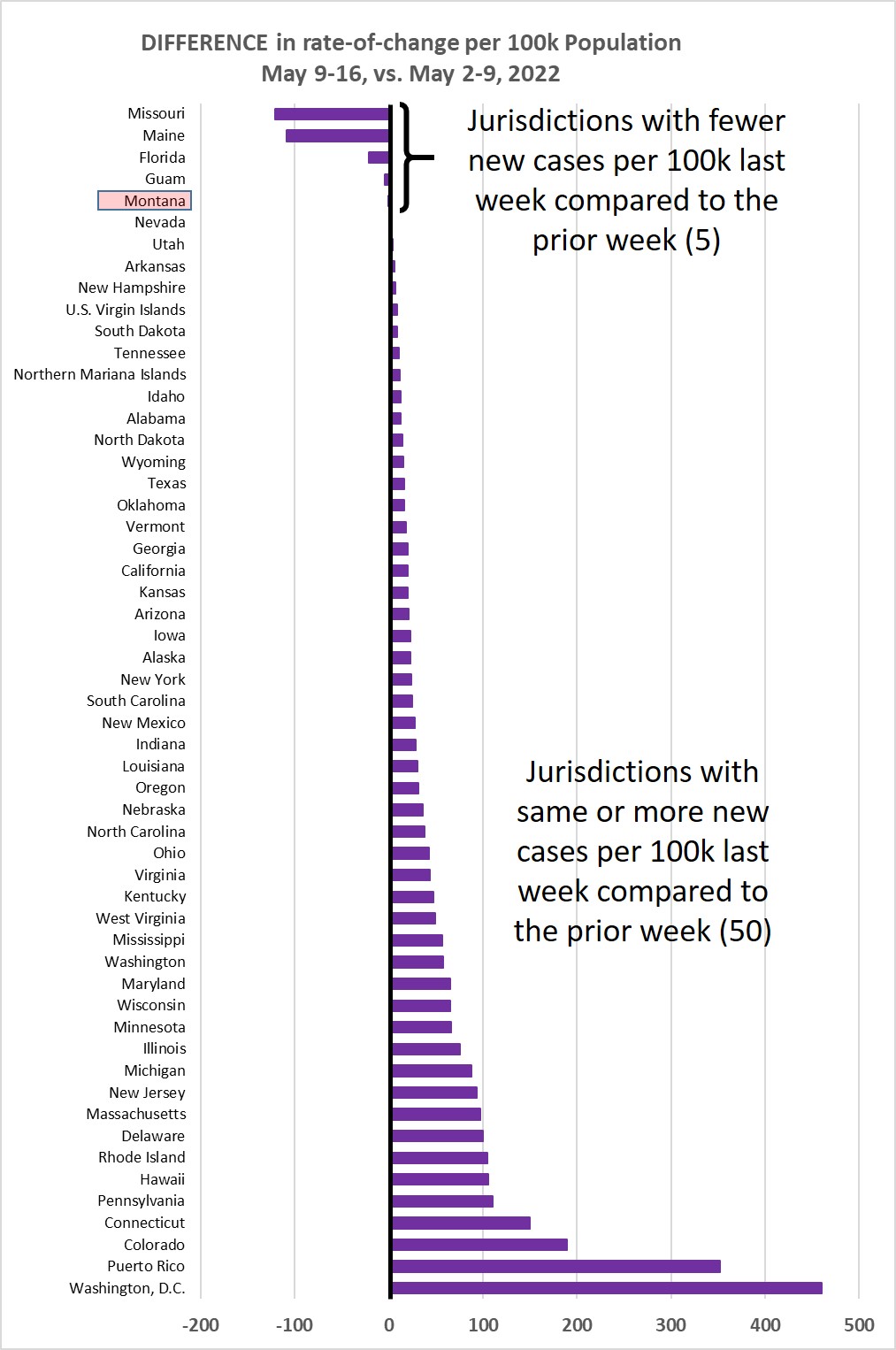 Weekly increase compared to prior week