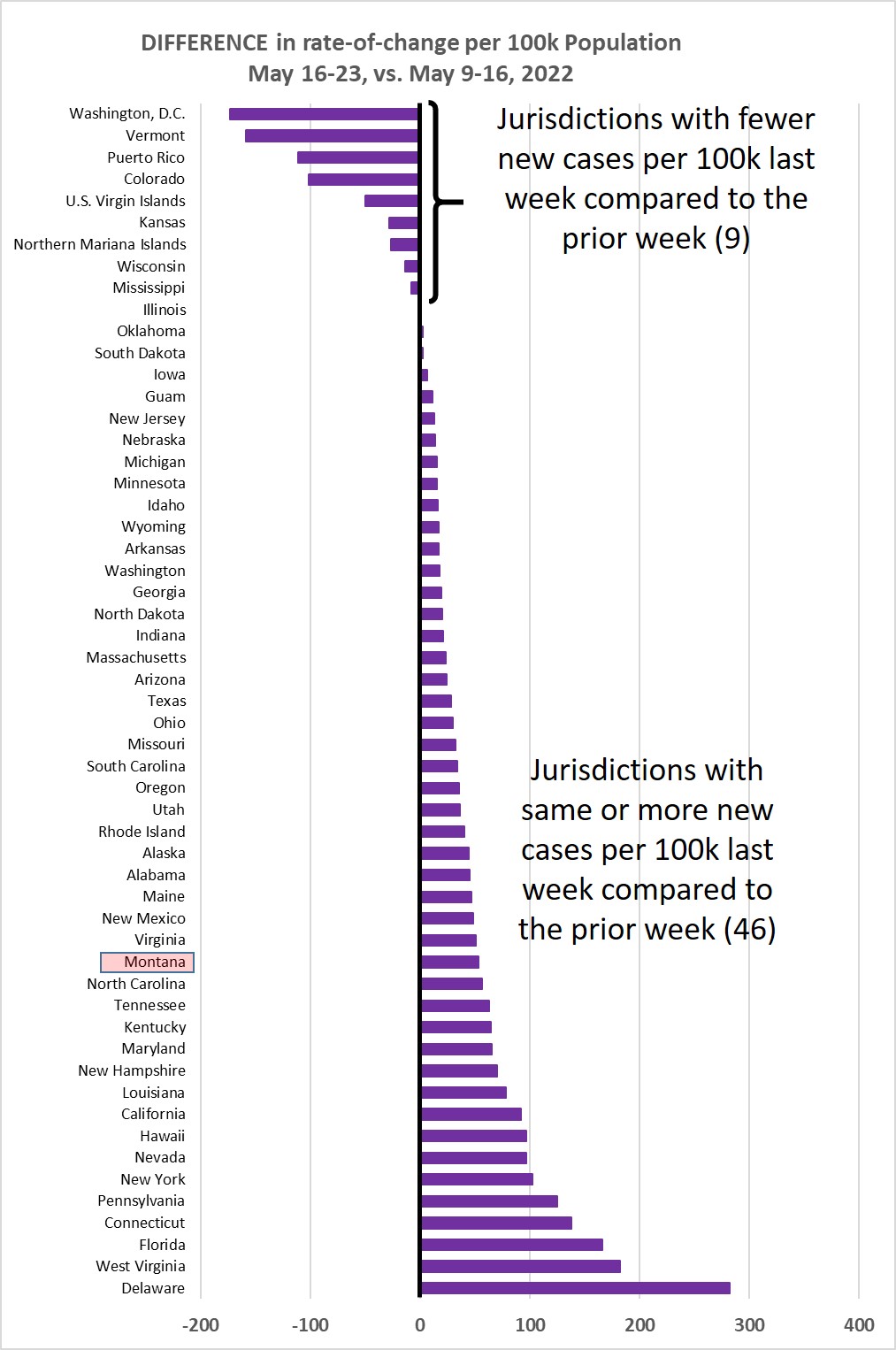 Weekly increase compared to prior week