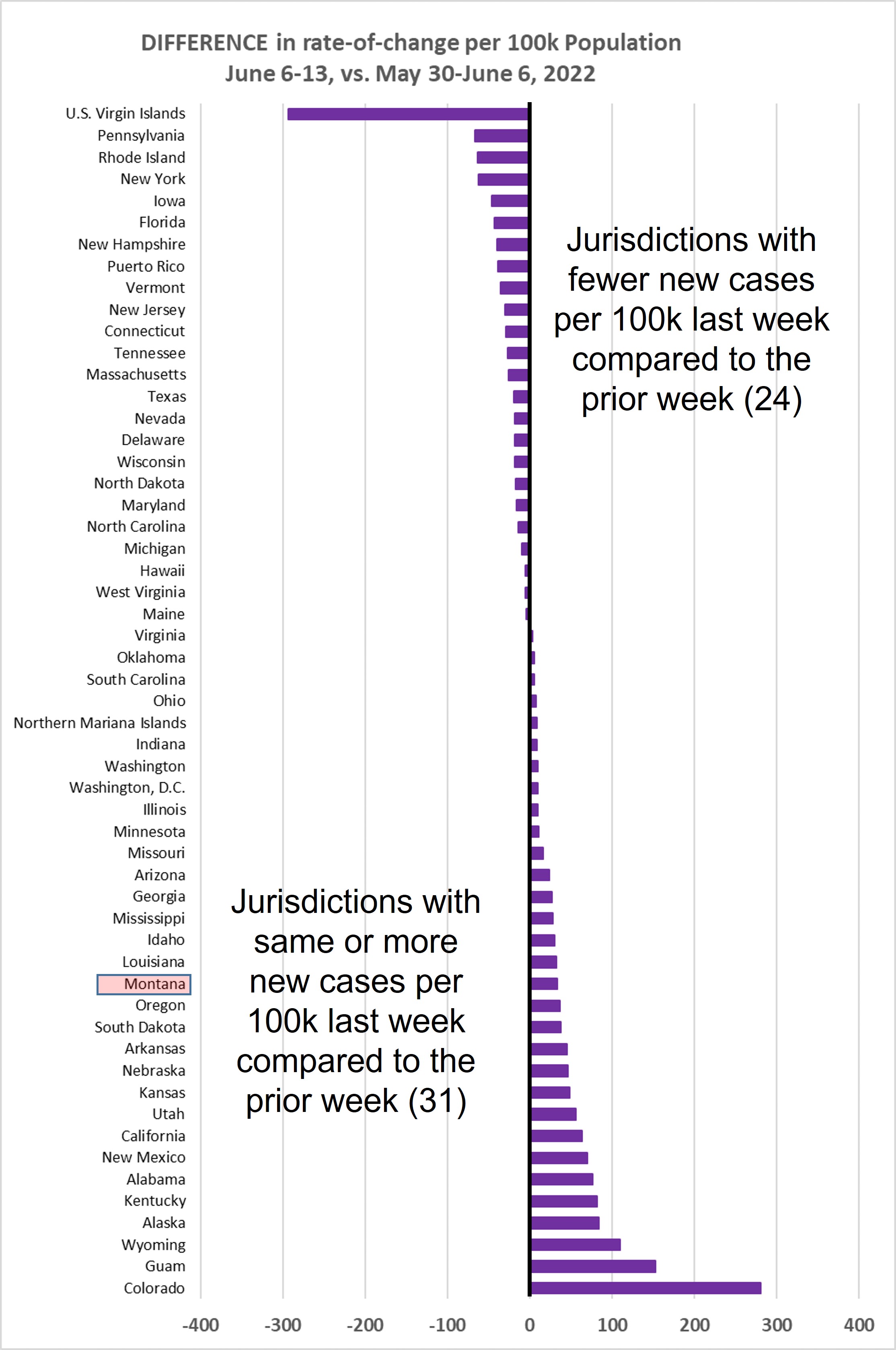 Weekly increase compared to prior week