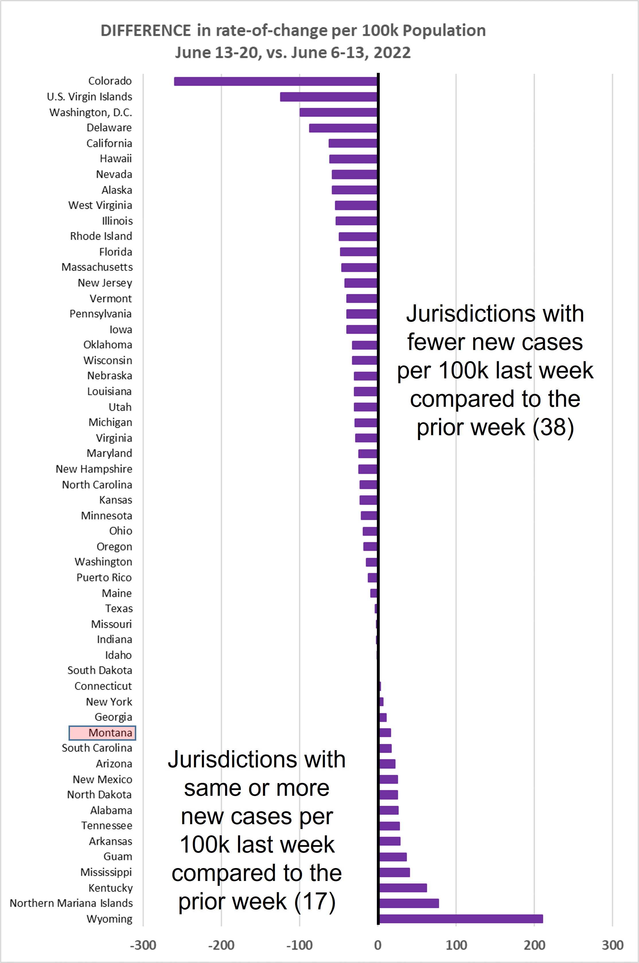 Weekly increase compared to prior week